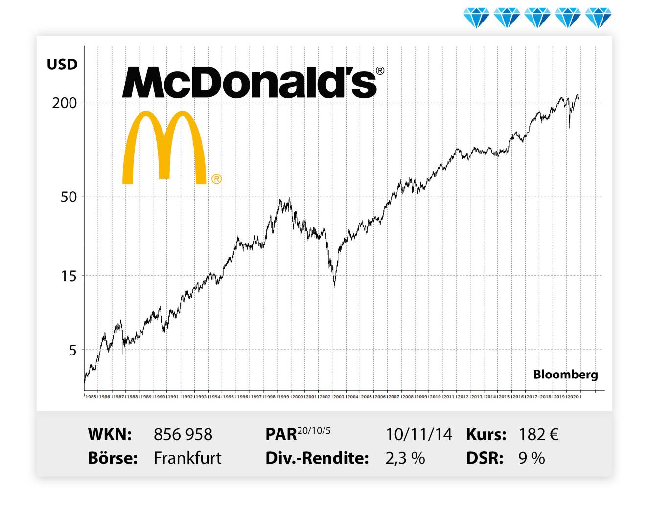 Leserzuschrift: McDonalds zu 35 gekauft, heute bei  185 Euro!