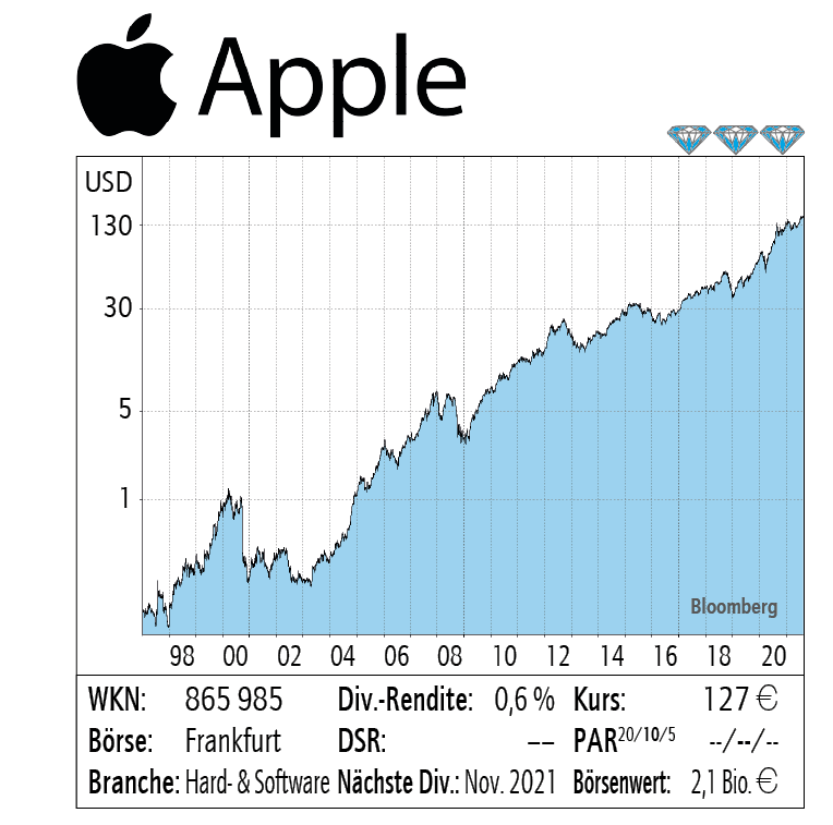 Apple ist ein Wachstumswert mit drei Diamanten?