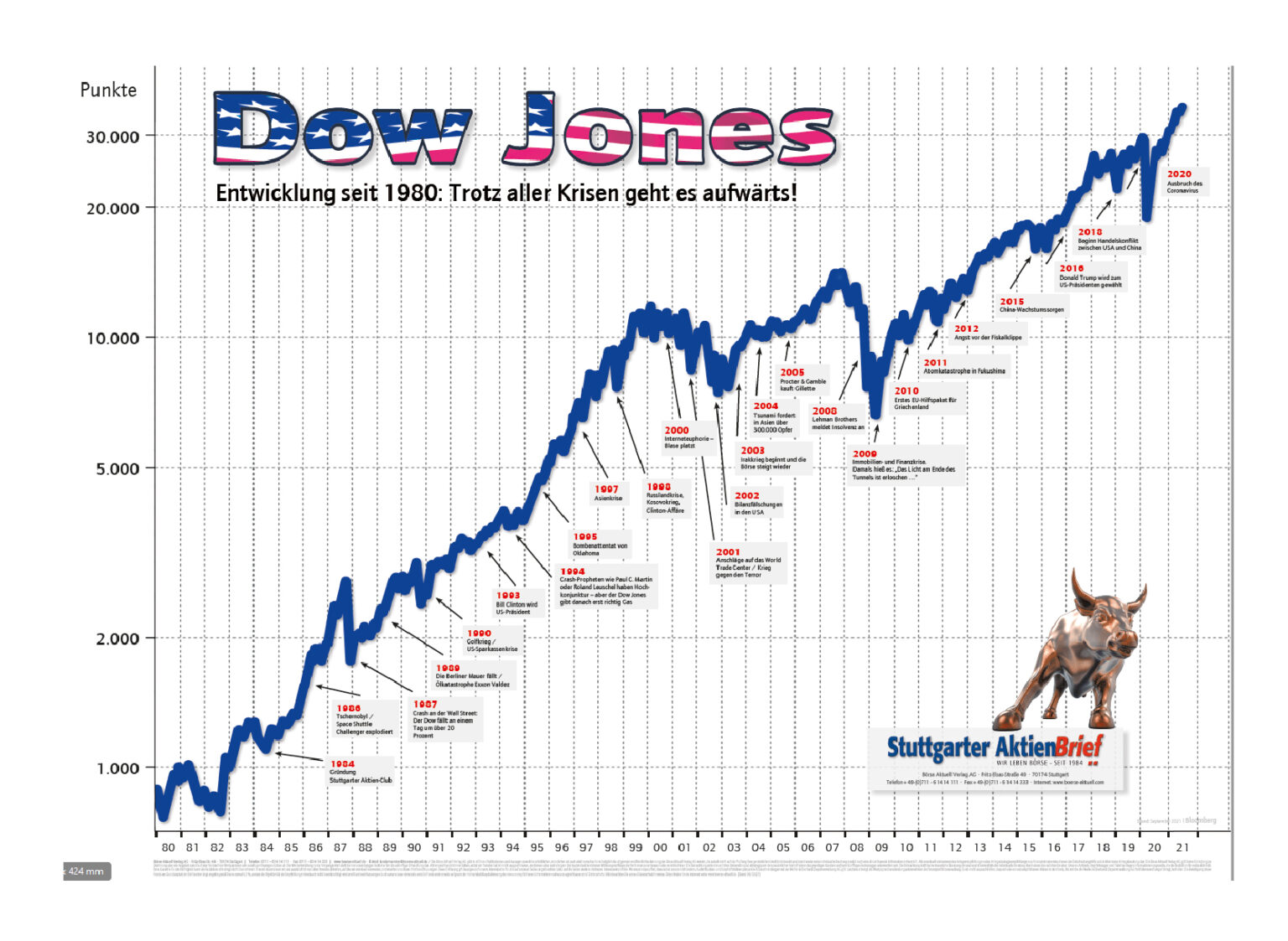Dow Jones Index seit 1980
