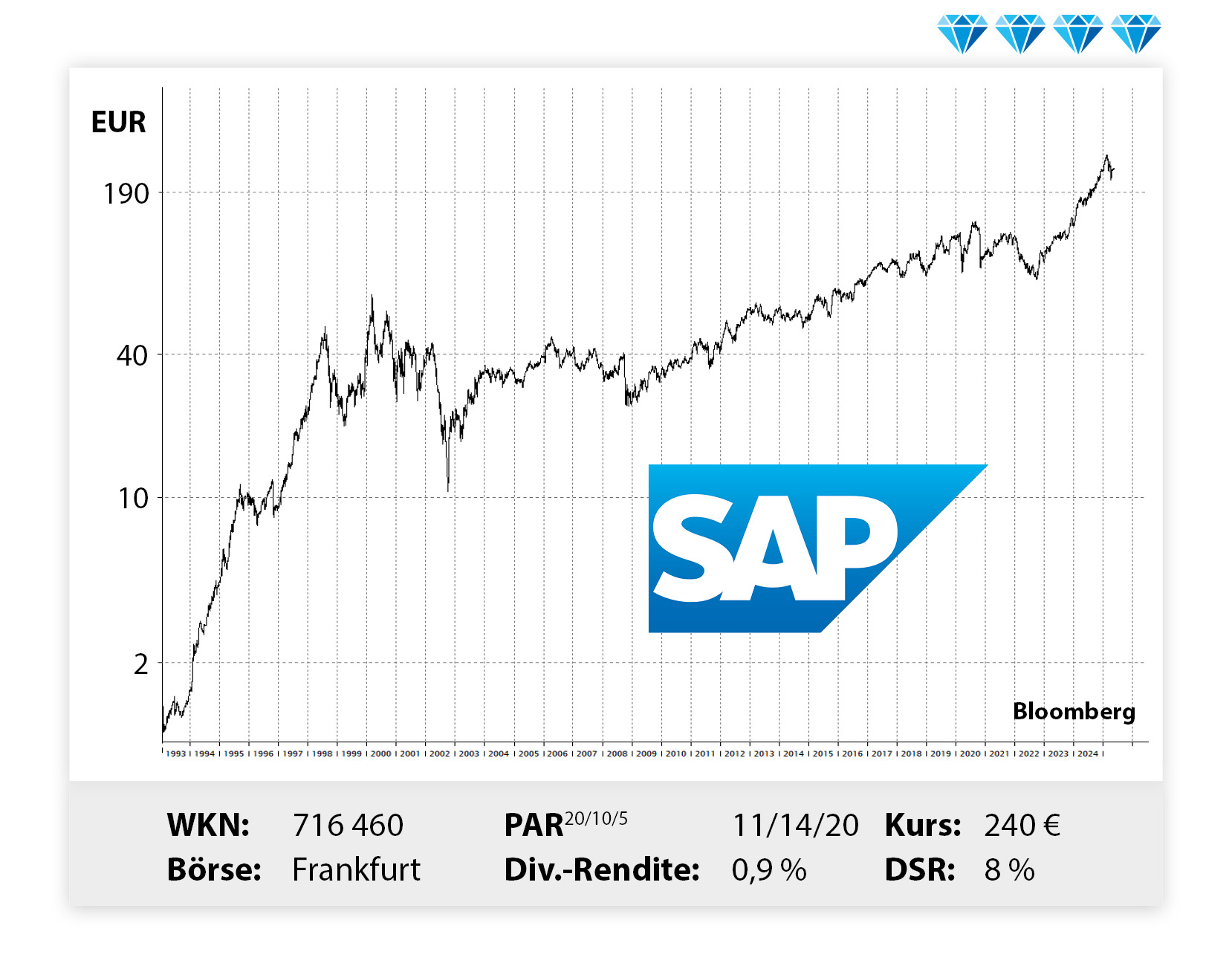 Bild: Langfristiger Kursverlauf von SAP, von links unten nach rechts oben.
