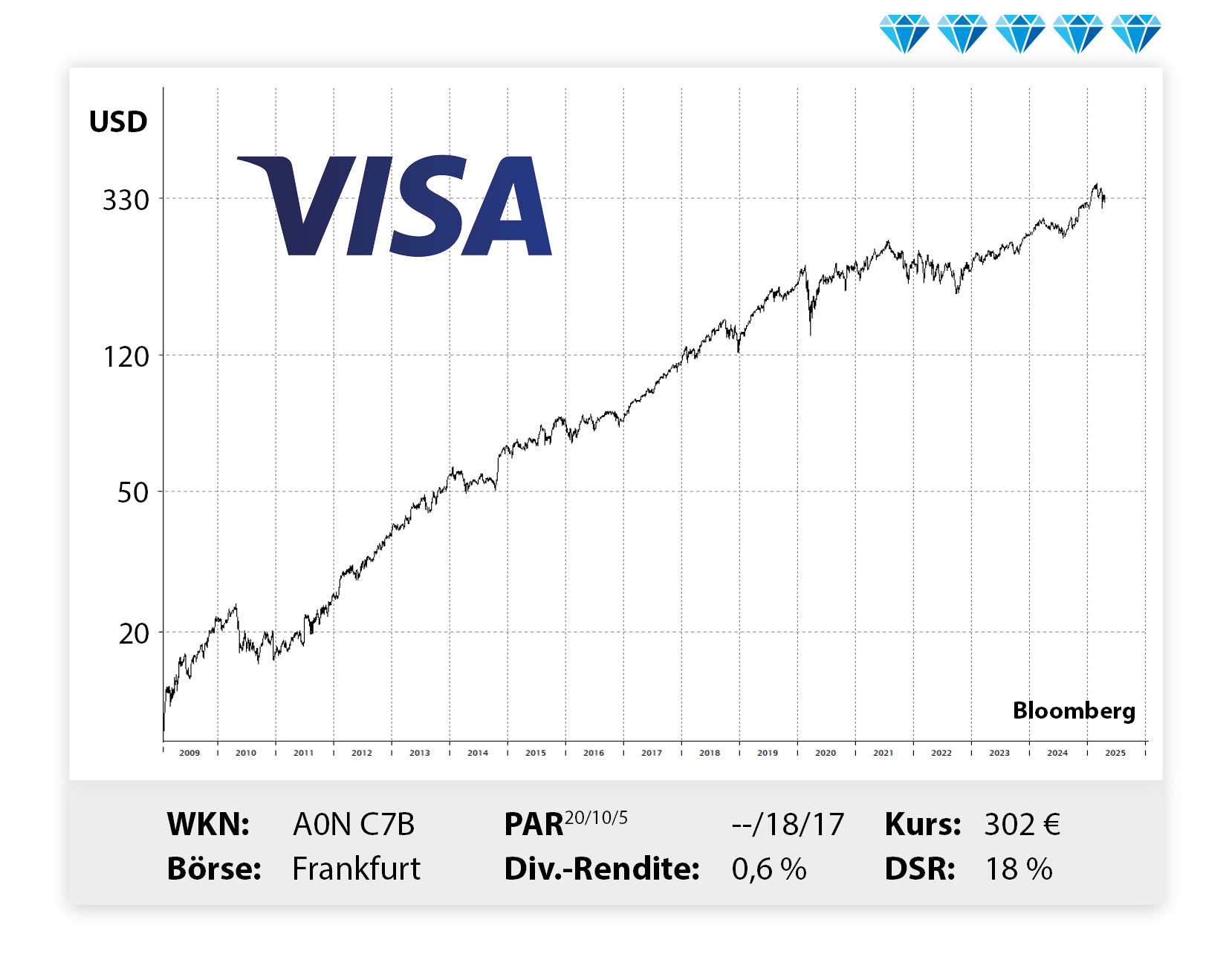 Langfristiger Kursverlauf von Visa, von links unten nach rechts oben.