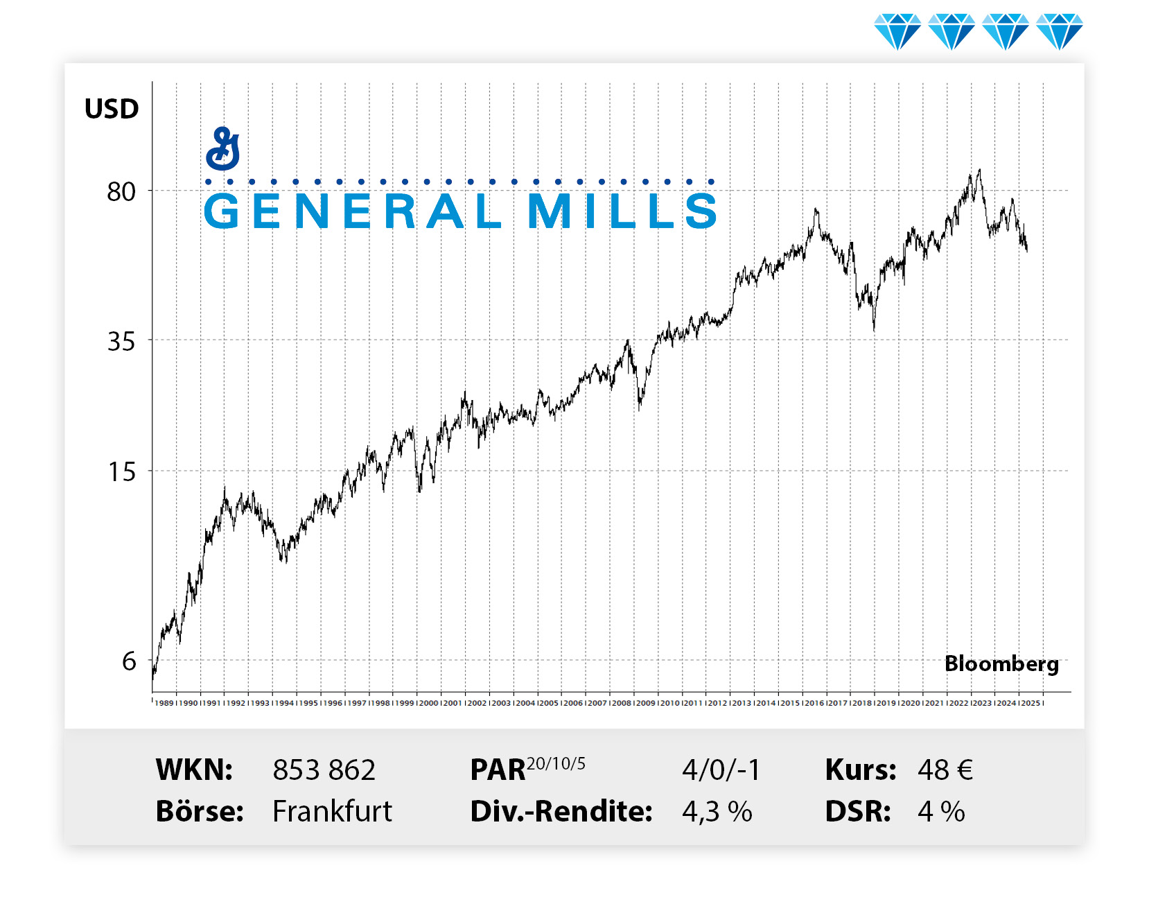 Langfristiger Kursverlauf von General Mills von links unten nach rechts oben.