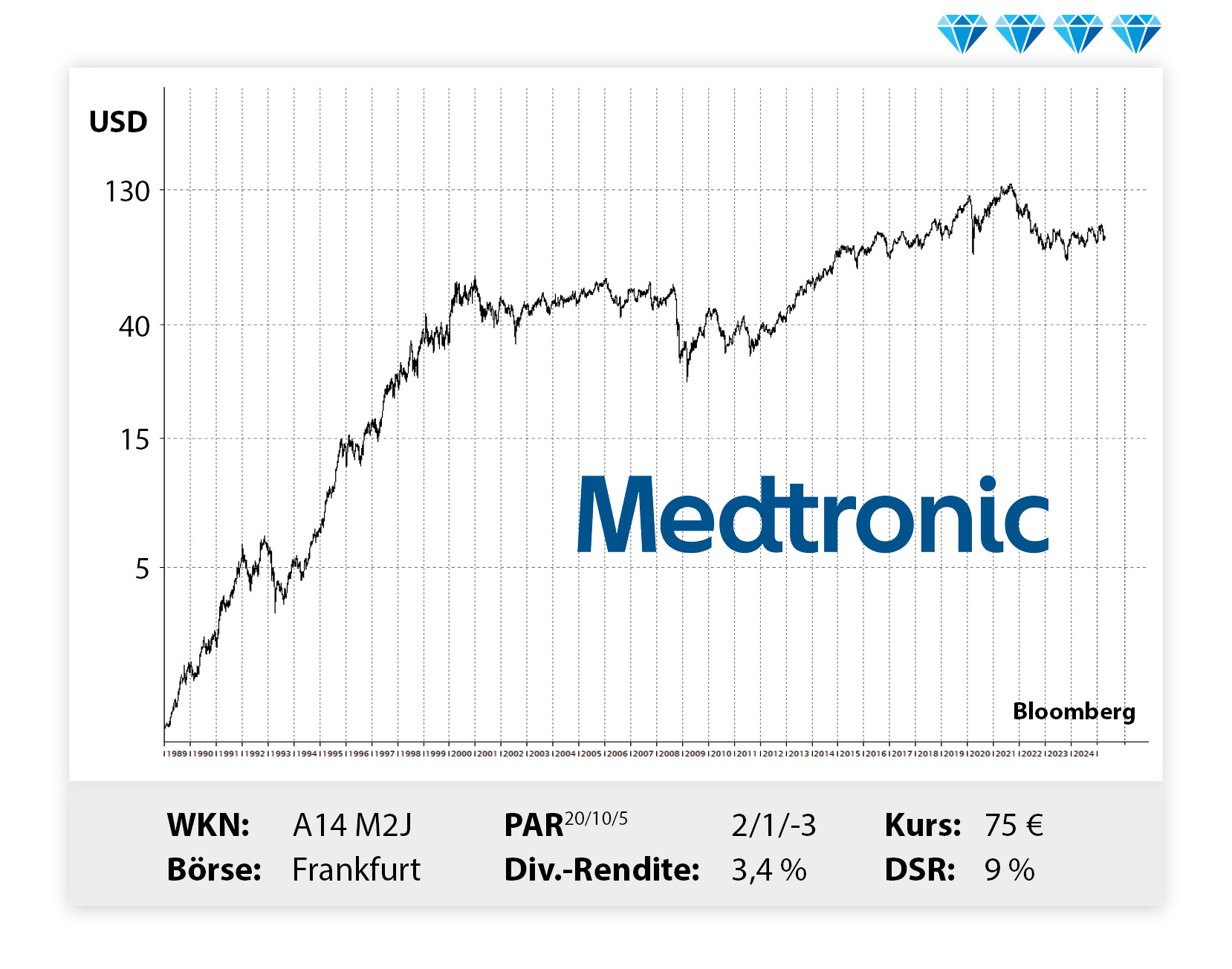 Langfristiger Kursverlauf von Medtronic, von links unten nach rechts oben.