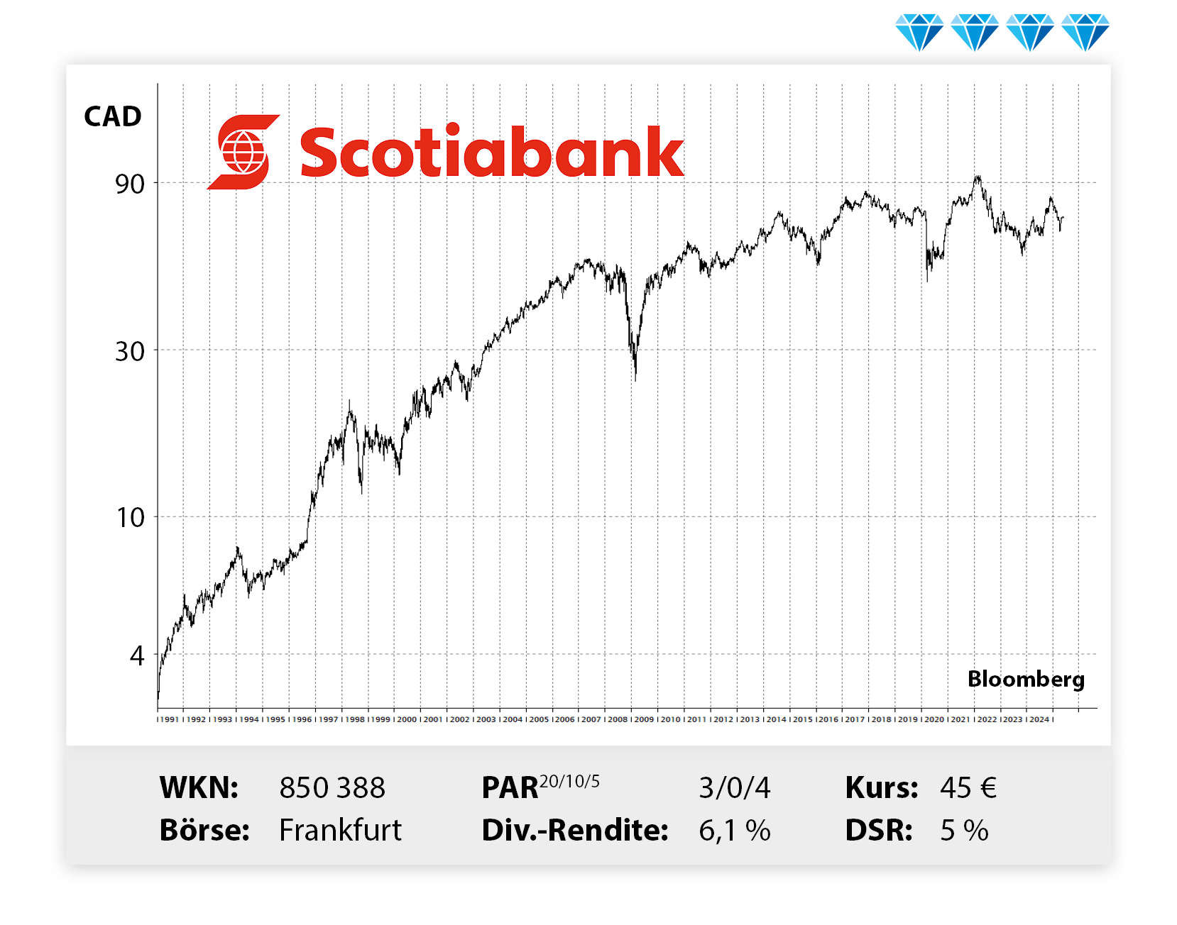 Langfristiger Kursverlauf von der Bank of Nova Scotia, von links unten nach rechts oben.
