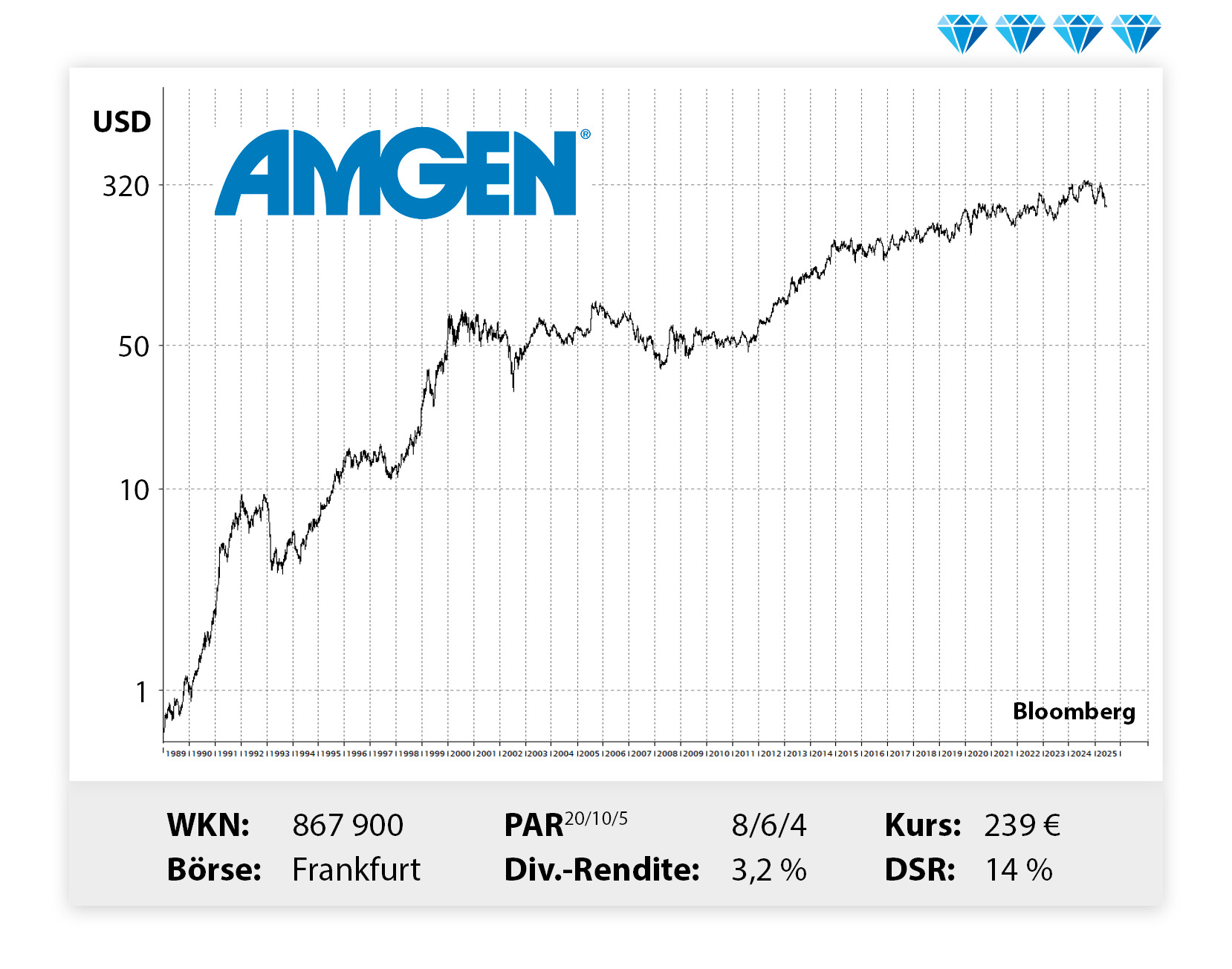 Langfristiger Kursverlauf von Amgen, von links unten nach rechts oben.