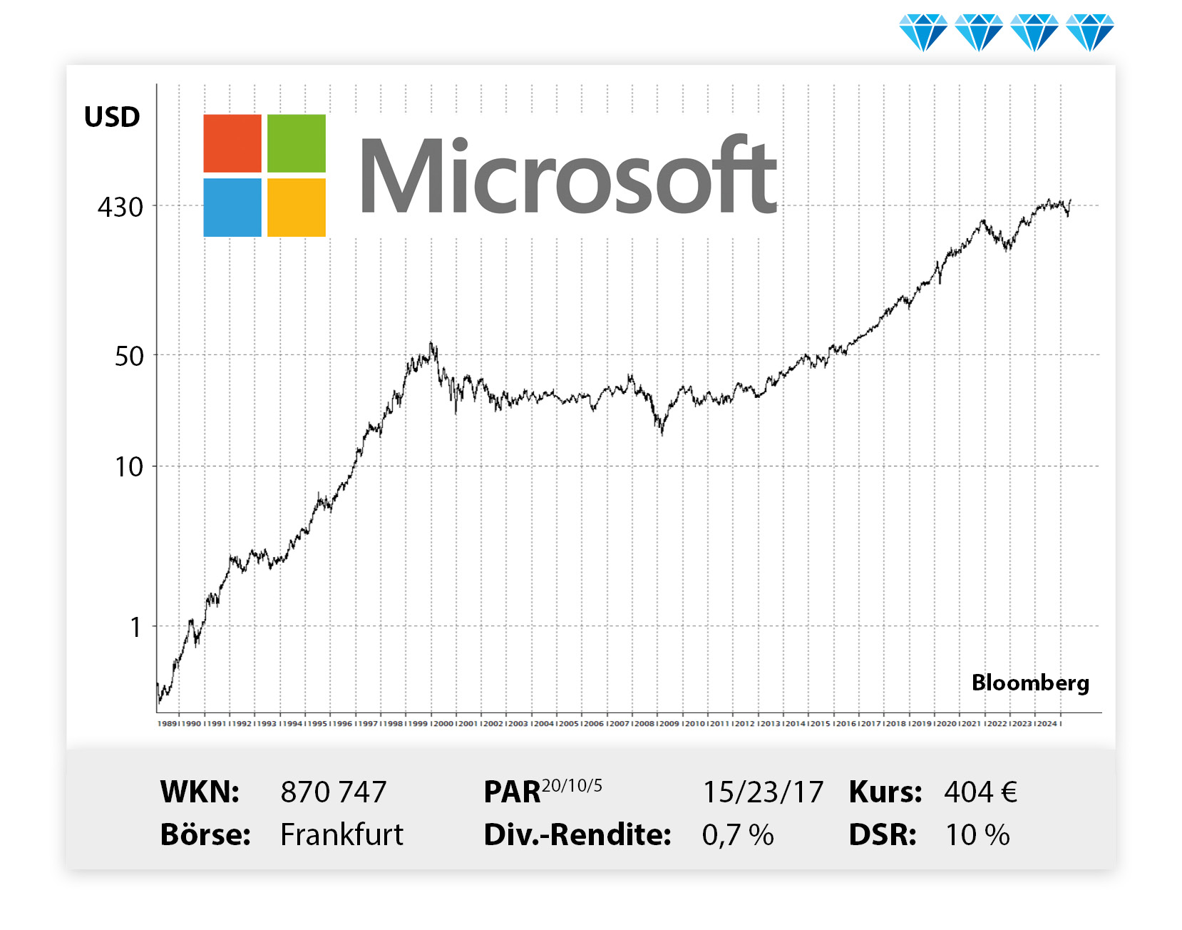 Langfristiger Kursverlauf von Microsoft, von links unten nach rechts oben.