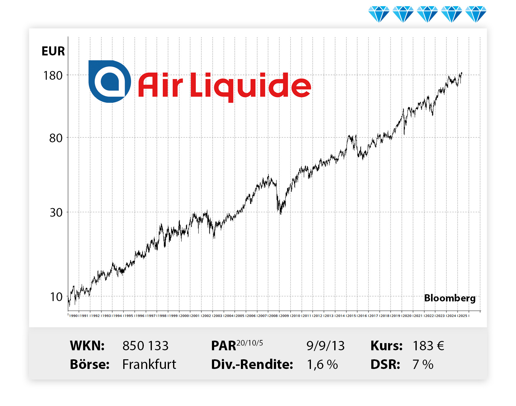 Langfristiger Kursverlauf von Air Liquide, von links unten nach rechts oben.