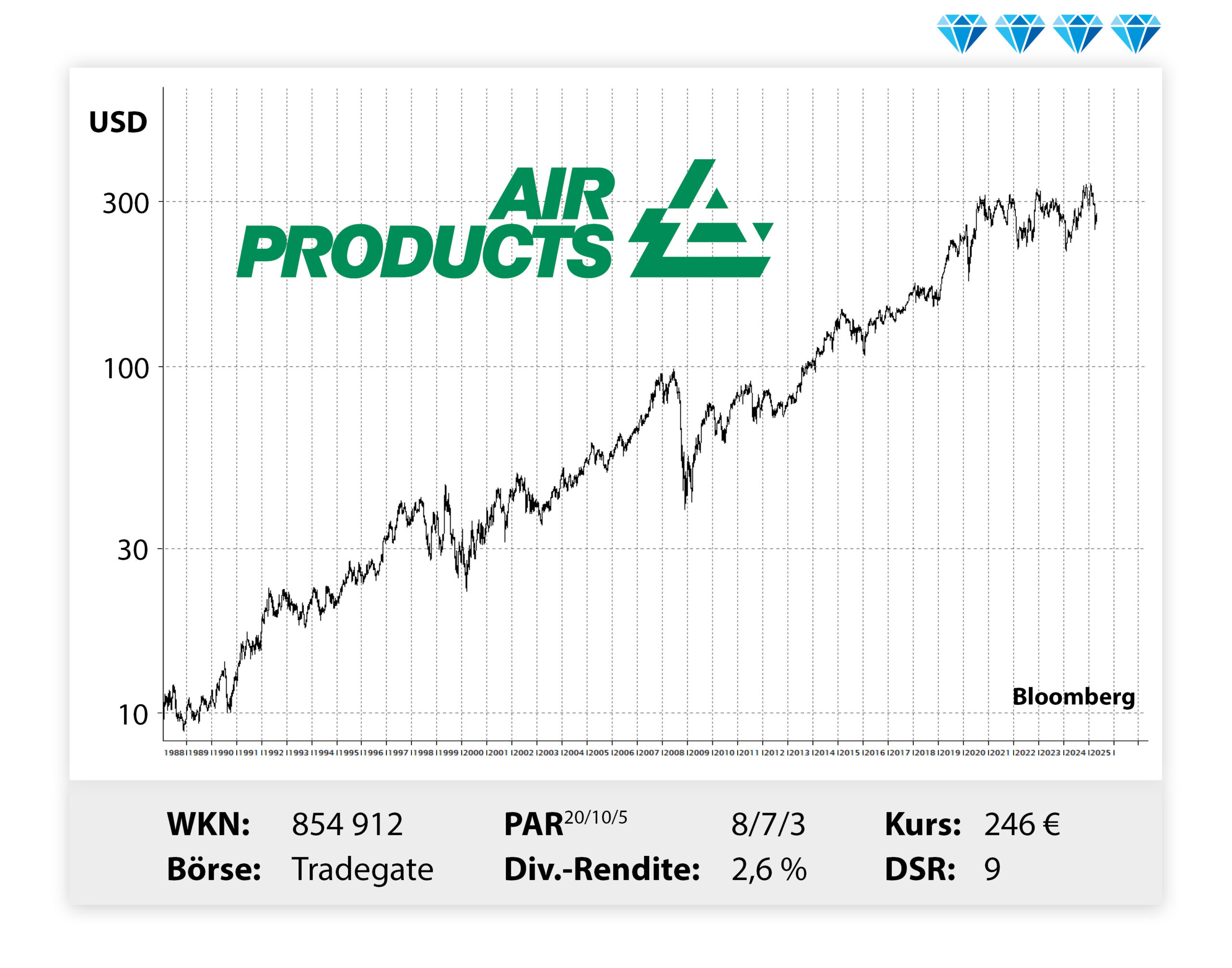 Langfristiger Kursverlauf von Air Products, von links unten nach rechts oben