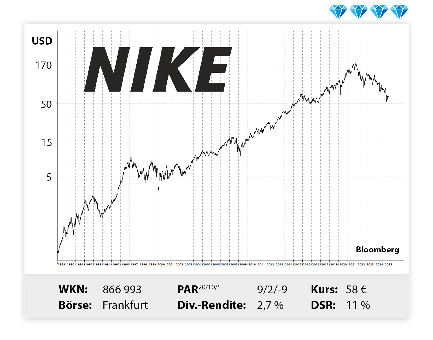 Langfristiger Kursverlauf von Nike, von links unten nach rechts oben.