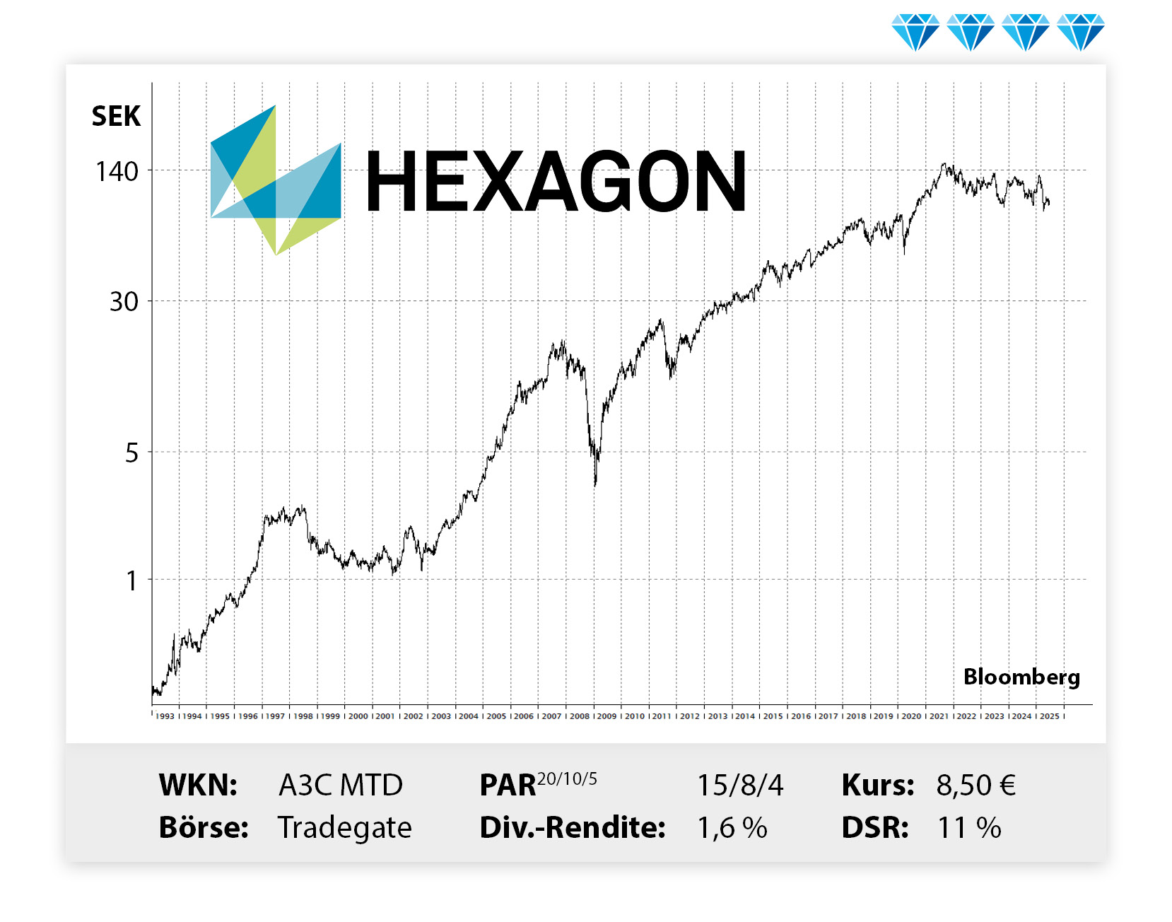 Langfristiger Kursverlauf von Hexagon, von links unten nach rechts oben.