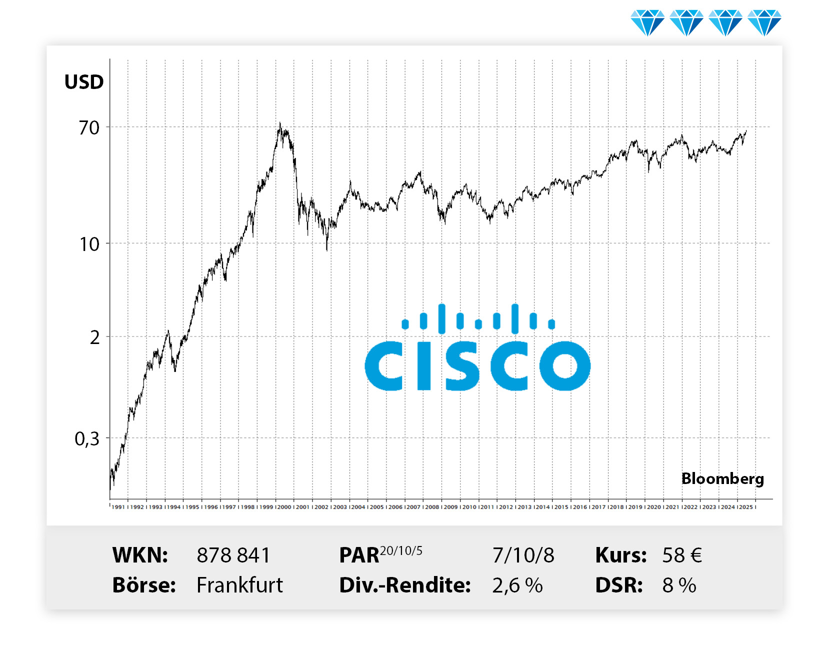 Langfristiger Kursverlauf von Cisco, von links unten nach rechts oben.