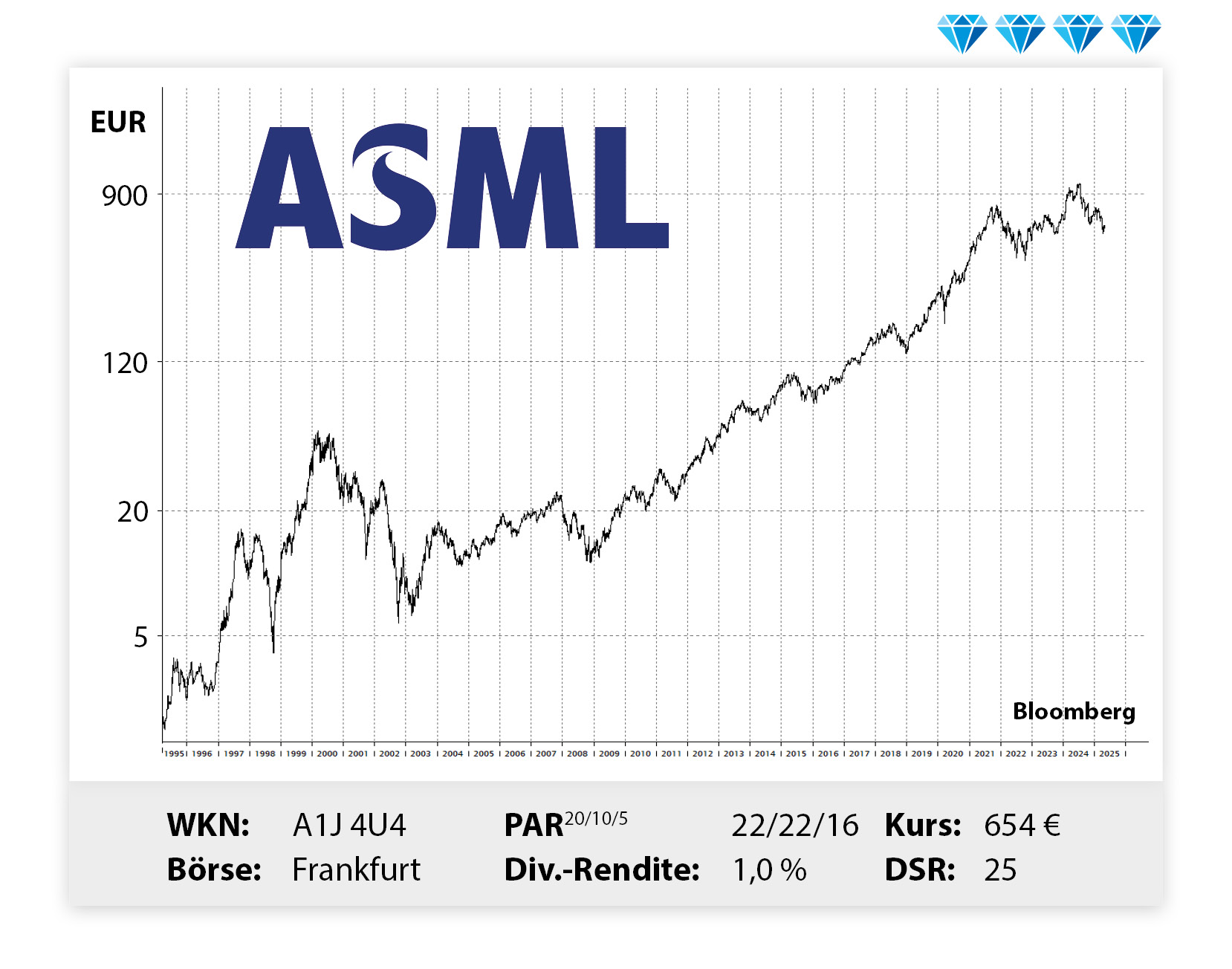 Langfristiger Kursverlauf von ASML, von links unten nach rechts oben.
