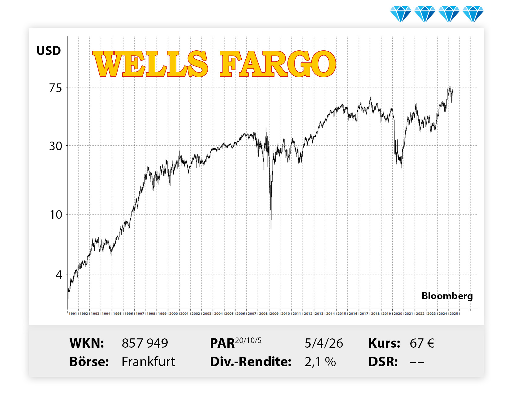 Langfristiger Kursverlauf von Wells Fargo, von links unten nach rechts oben.