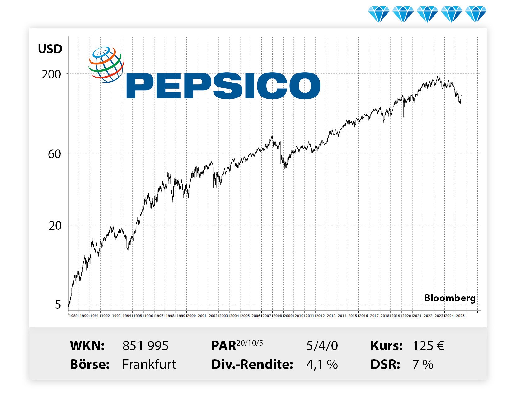 Langfristiger Kursverlauf von Pepsi, von links unten nach rechts oben.