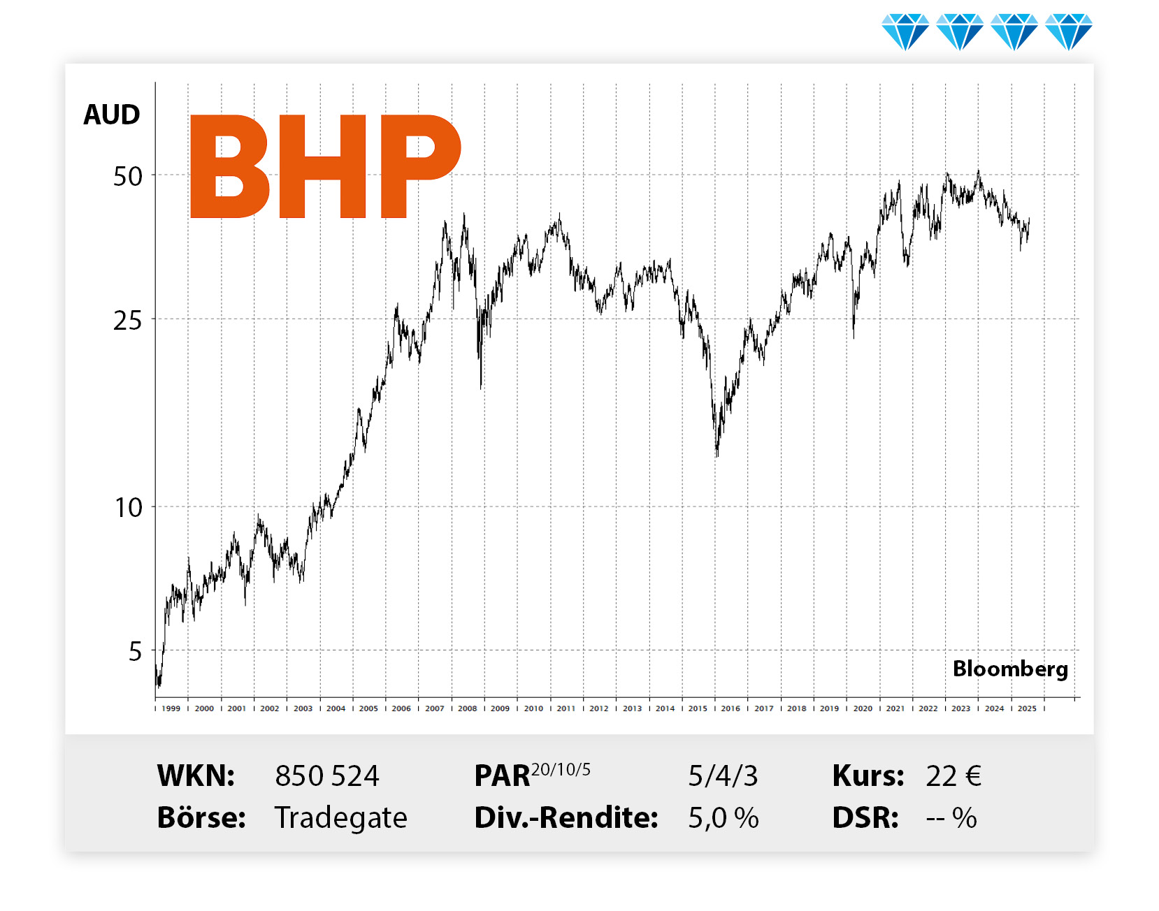 Langfristiger Kursverlauf von BHP, von links unten nach rechts oben.