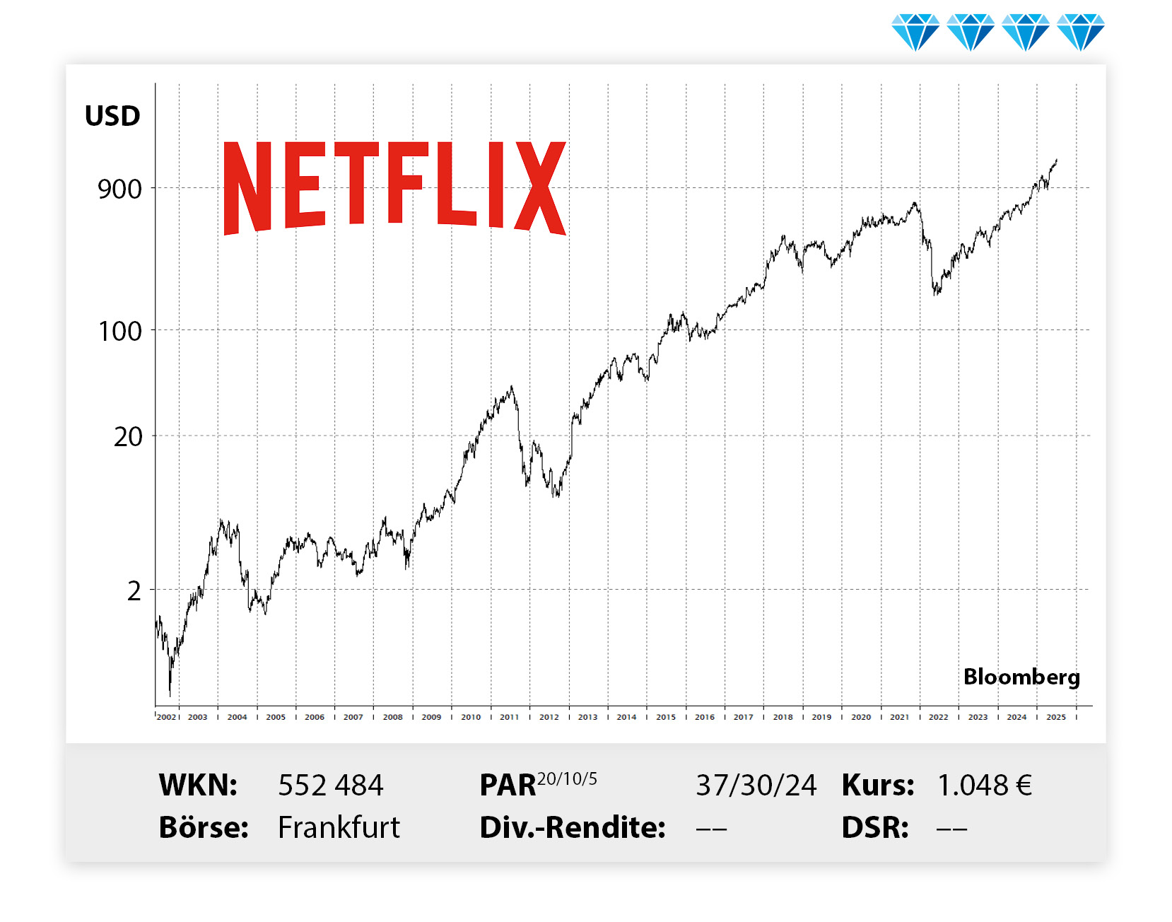 Langfristiger Kursverlauf von Netflix, von links unten nach rechts oben.