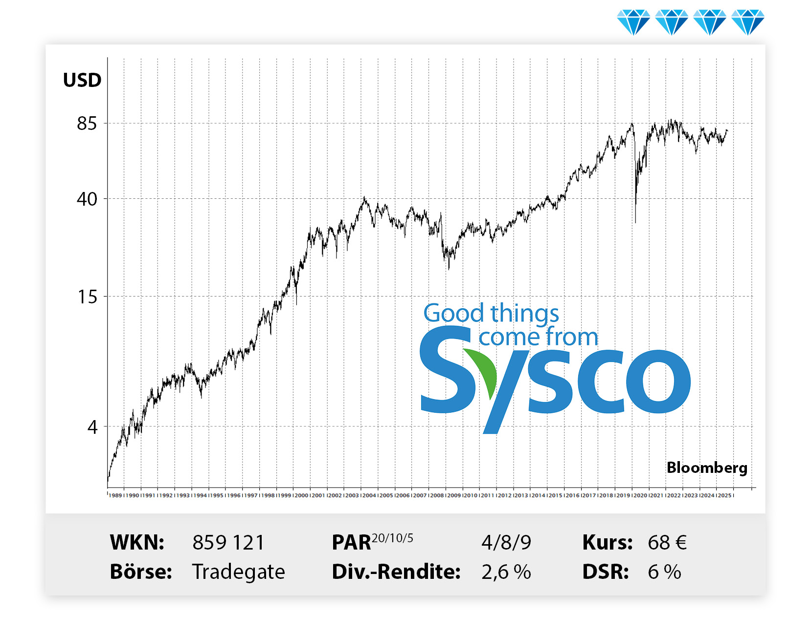 Langfristiger Kursverlauf von Sysco, von links unten nach rechts oben.