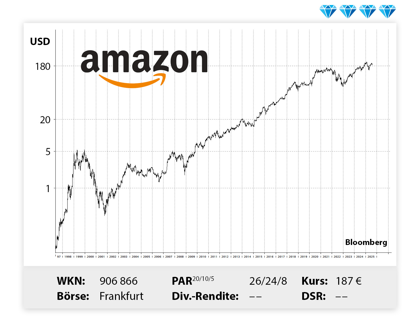 Langfristiger Kursverlauf von Amazon, von links unten nach rechts oben.