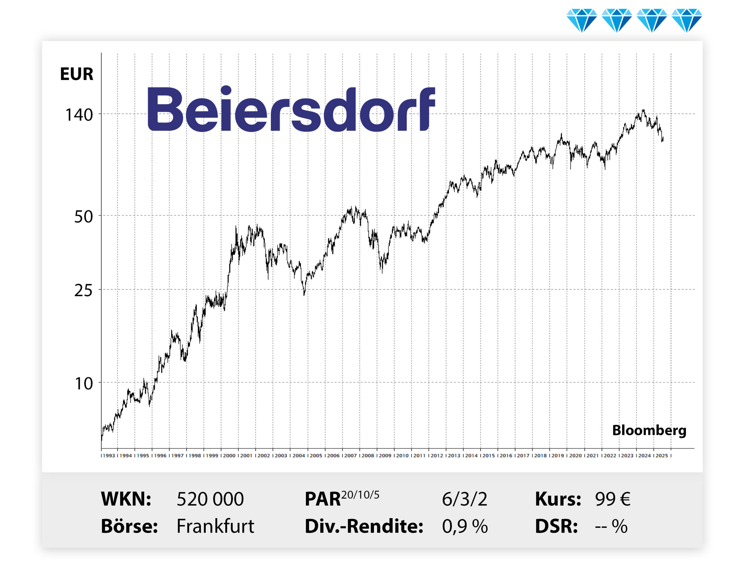 Langfristiger Kursverlauf von Beiersdorf, von links unten nach rechts oben