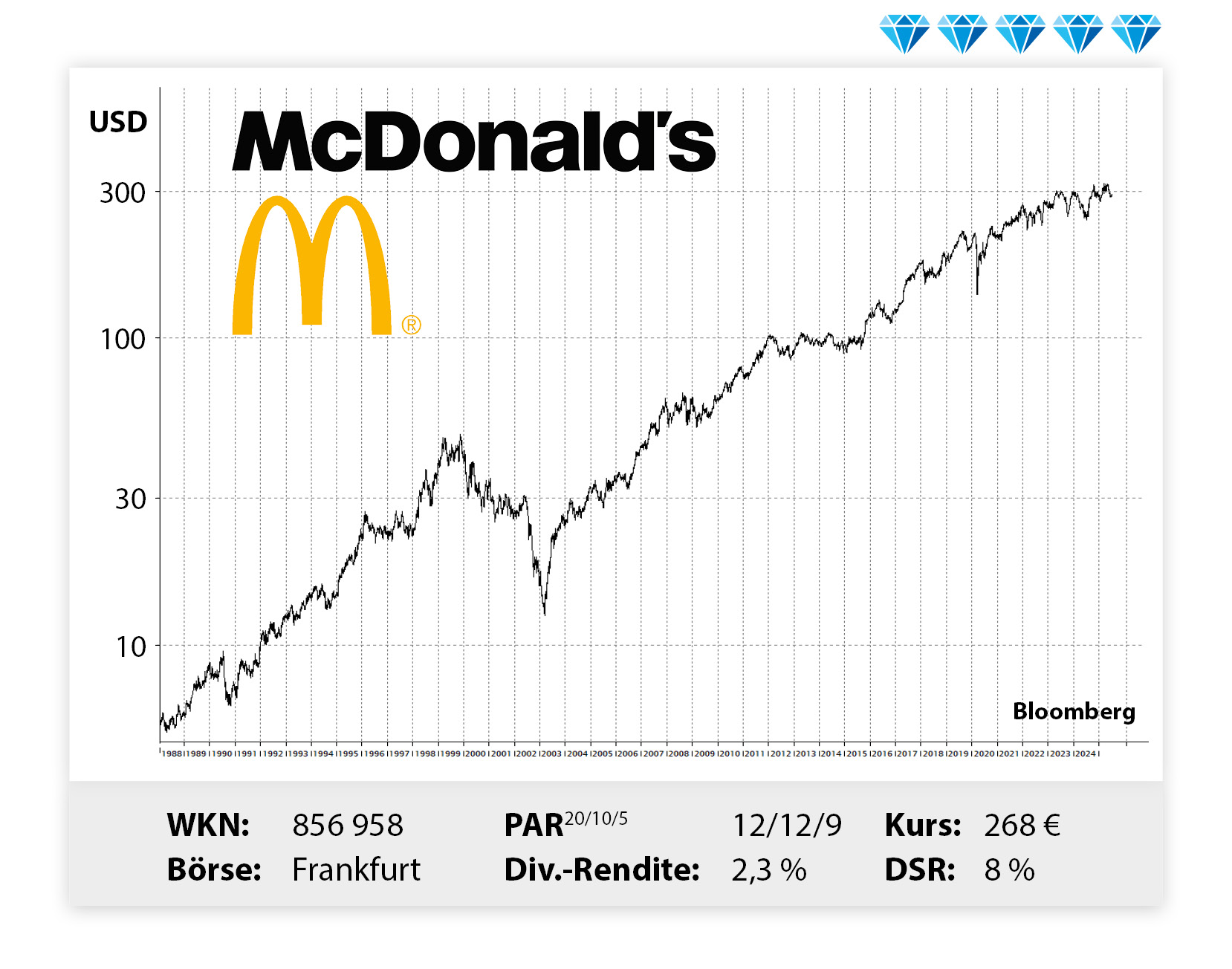 Langfristiger Kursverlauf von McDonalds, von links unten nach rechts oben.