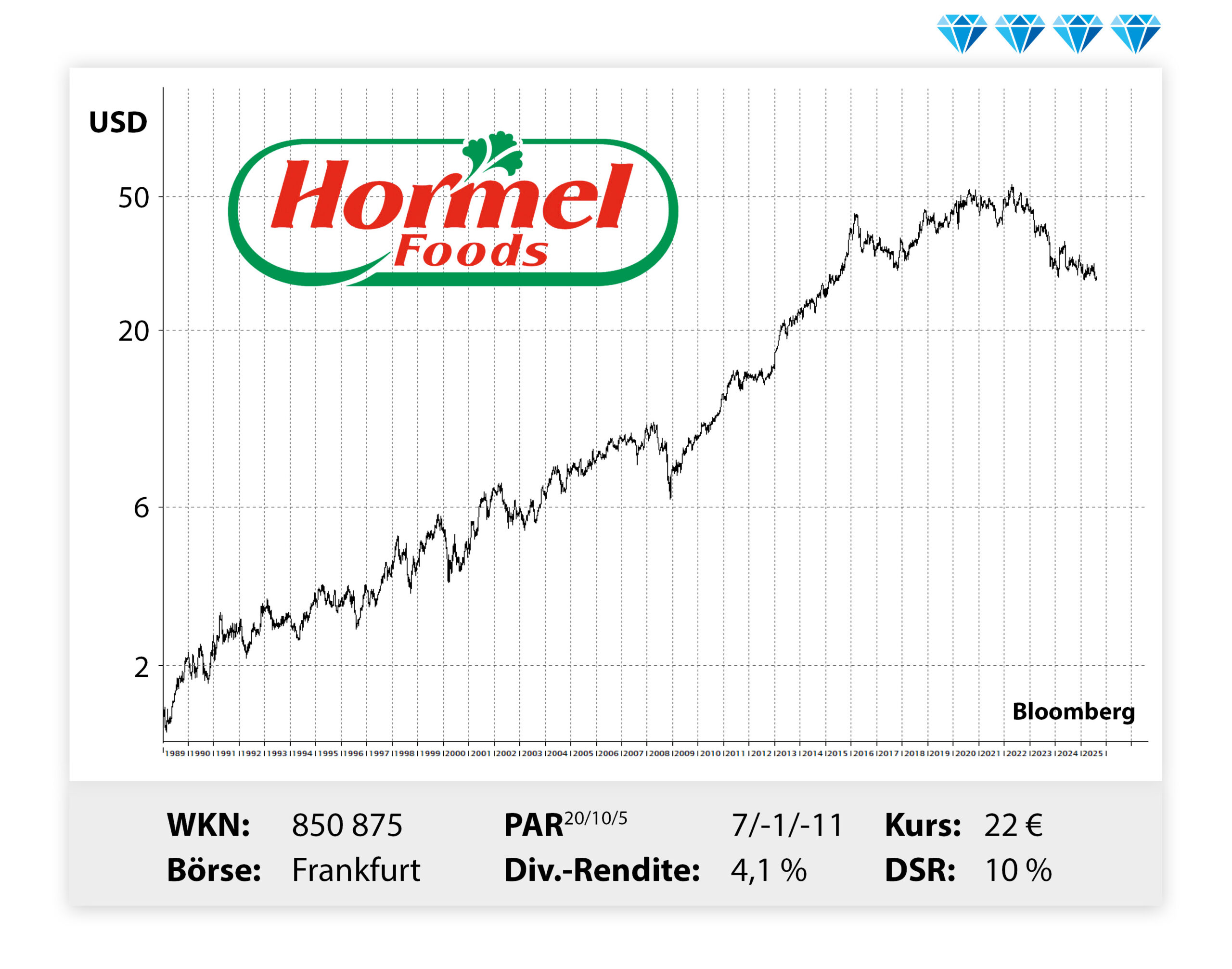 Langfristiger Kursverlauf von Hormel, von links unten nach rechts oben