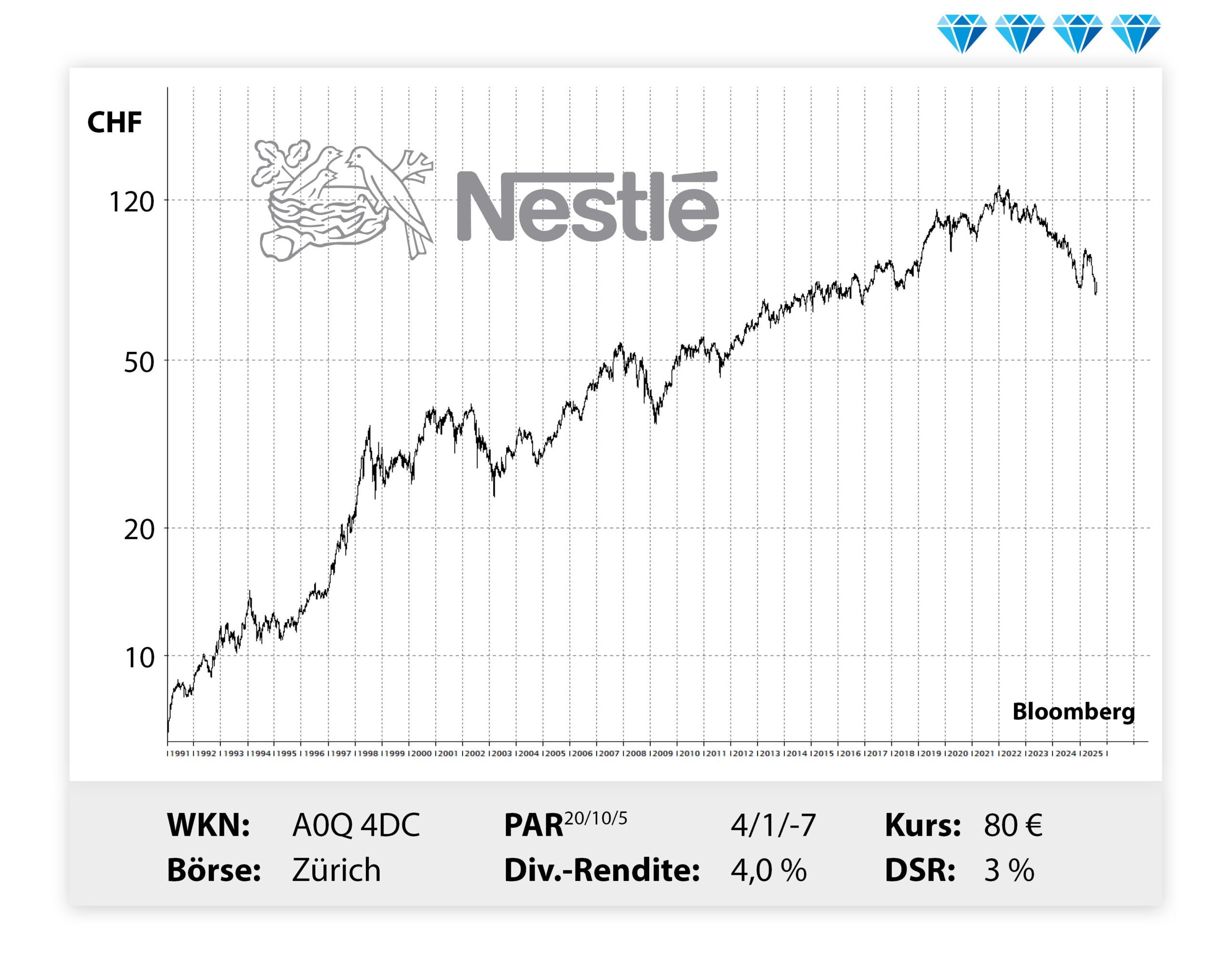 Langfristiger Kursverlauf von Nestlé, von links unten nach rechts oben