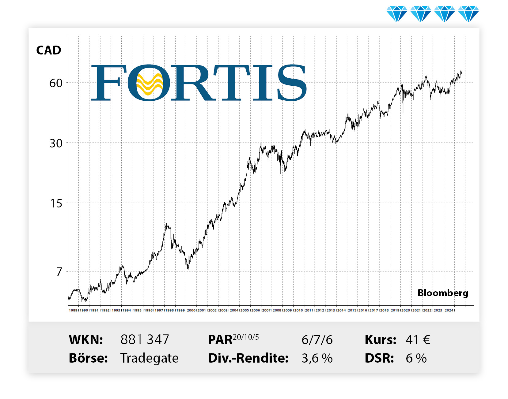 Langfristiger Kursverlauf von Fortis, von links unten nach rechts oben.