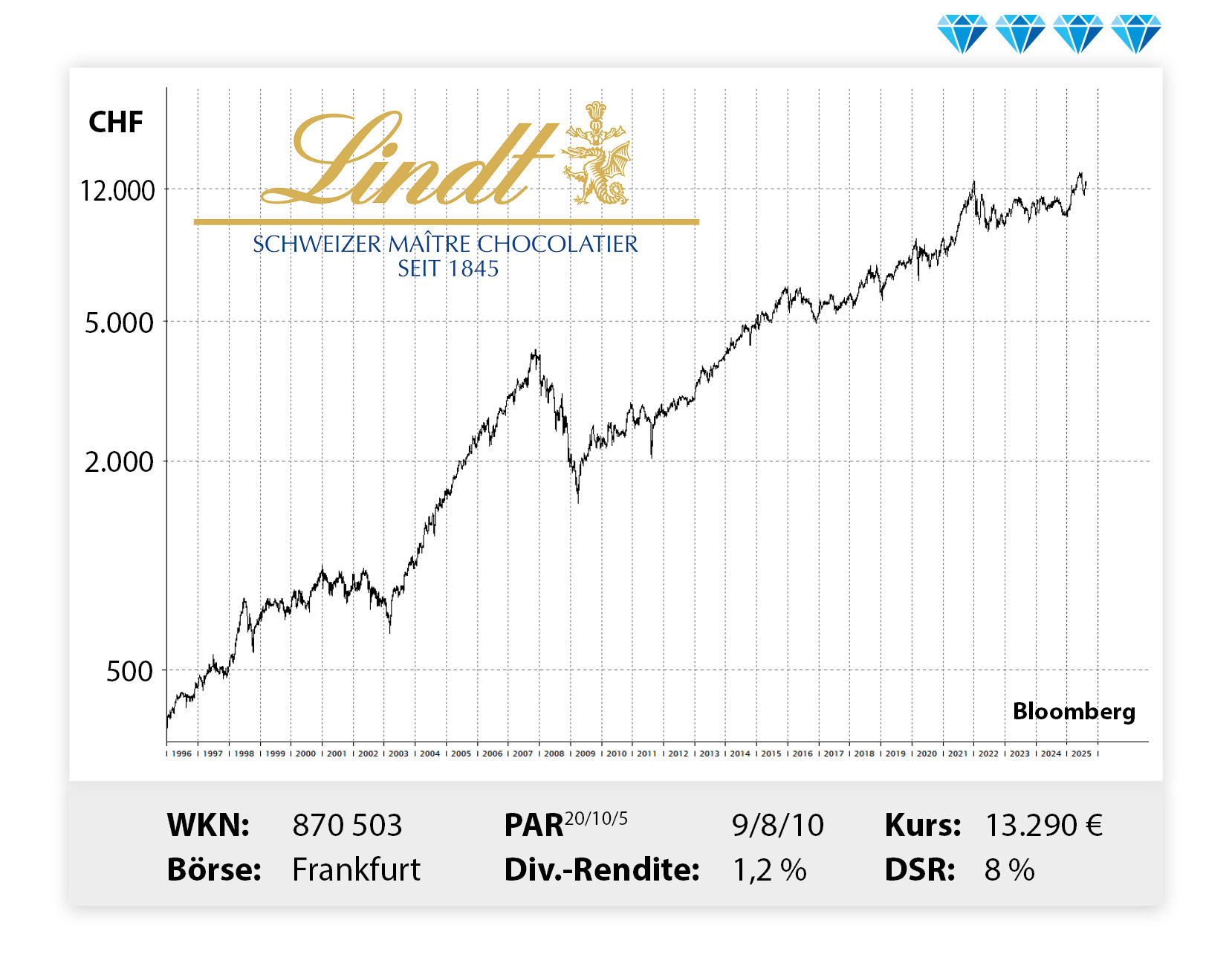 Langfristiger Kursverlauf von Lindt, von links unten nach rechts oben.