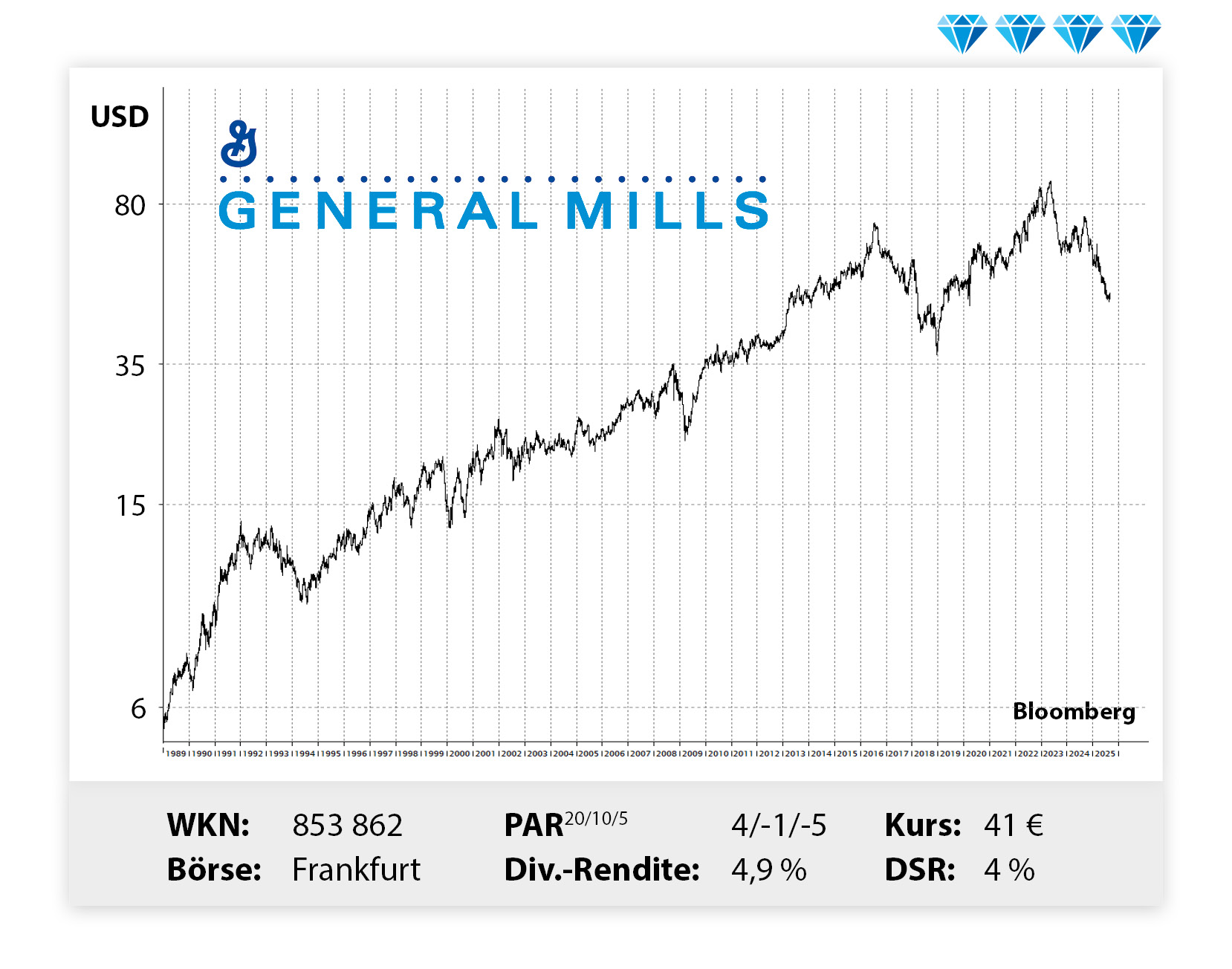 Langfristiger Kursverlauf von GeneralMills, von links unten nach rechts oben.
