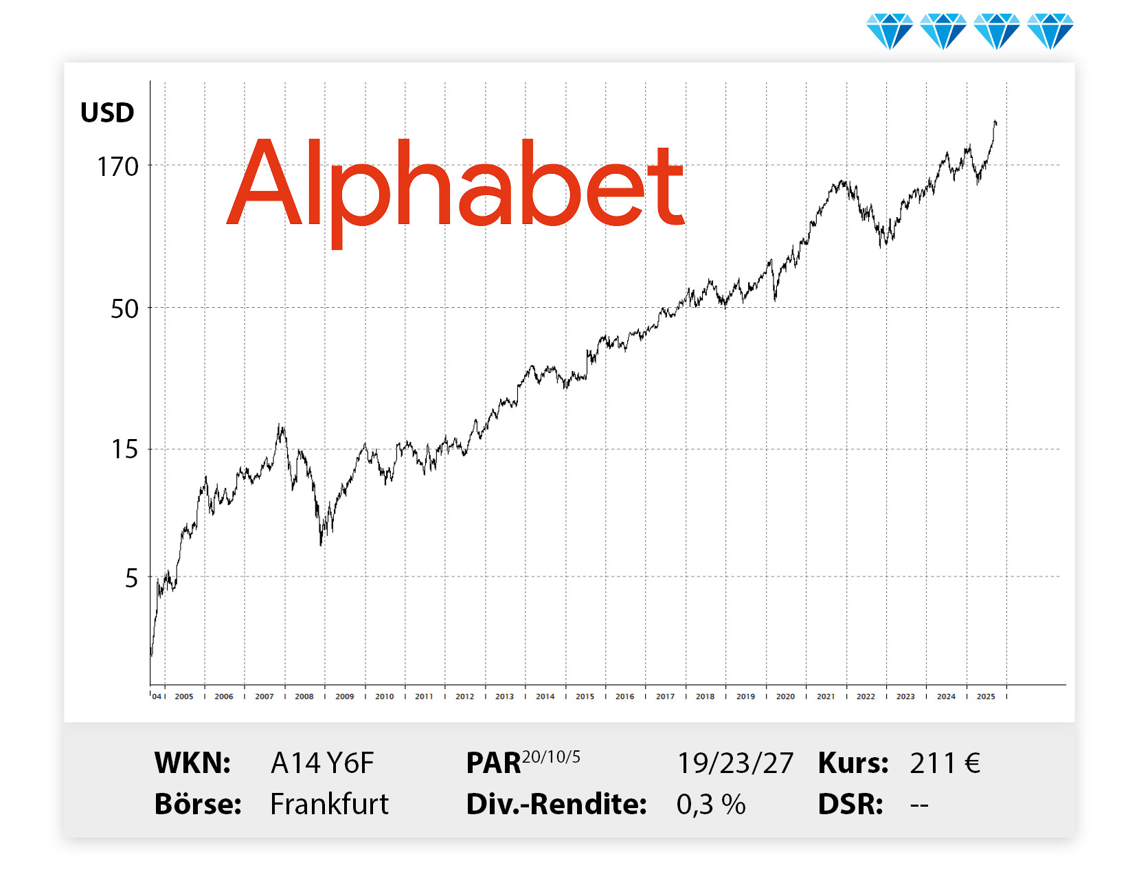Langfristiger Kursverlauf von Alphabet, von links unten nach rechts oben.