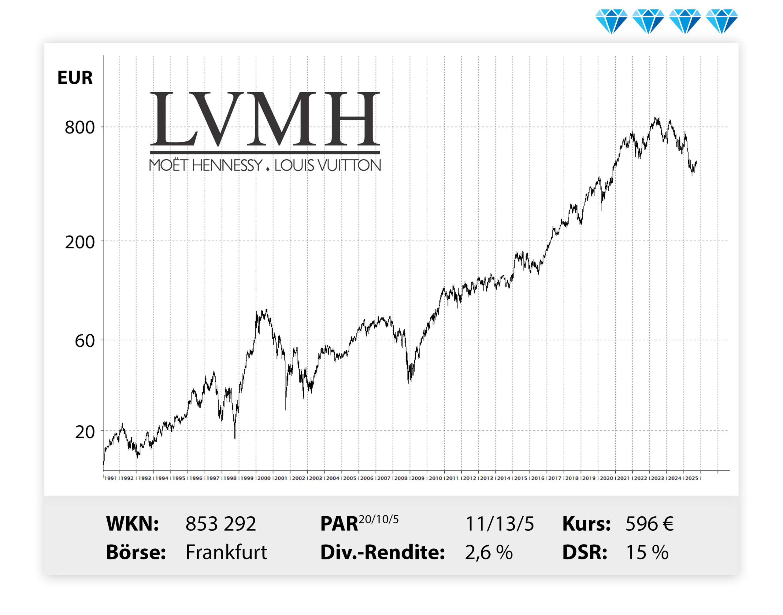 LVMH Kursverlauf - von links unten nach rechts oben ...