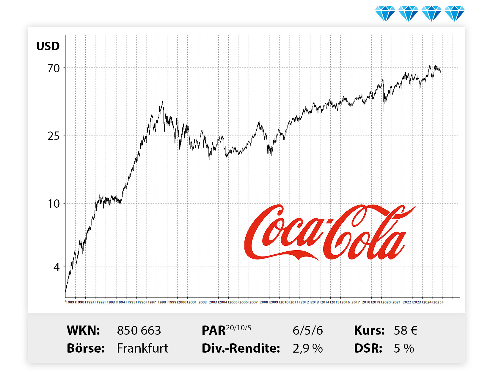 Langfristiger Kursverlauf von CocaCola, von links unten nach rechts oben.