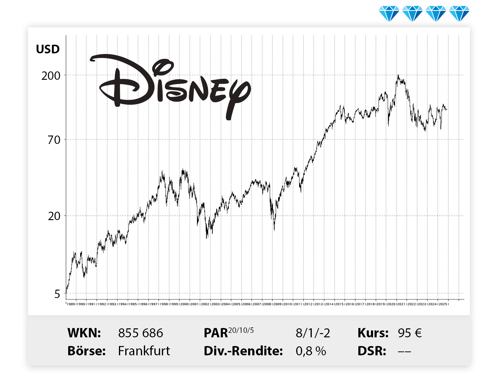 Langfristiger Kursverlauf von Walt Disney, von links unten nach rechts oben.