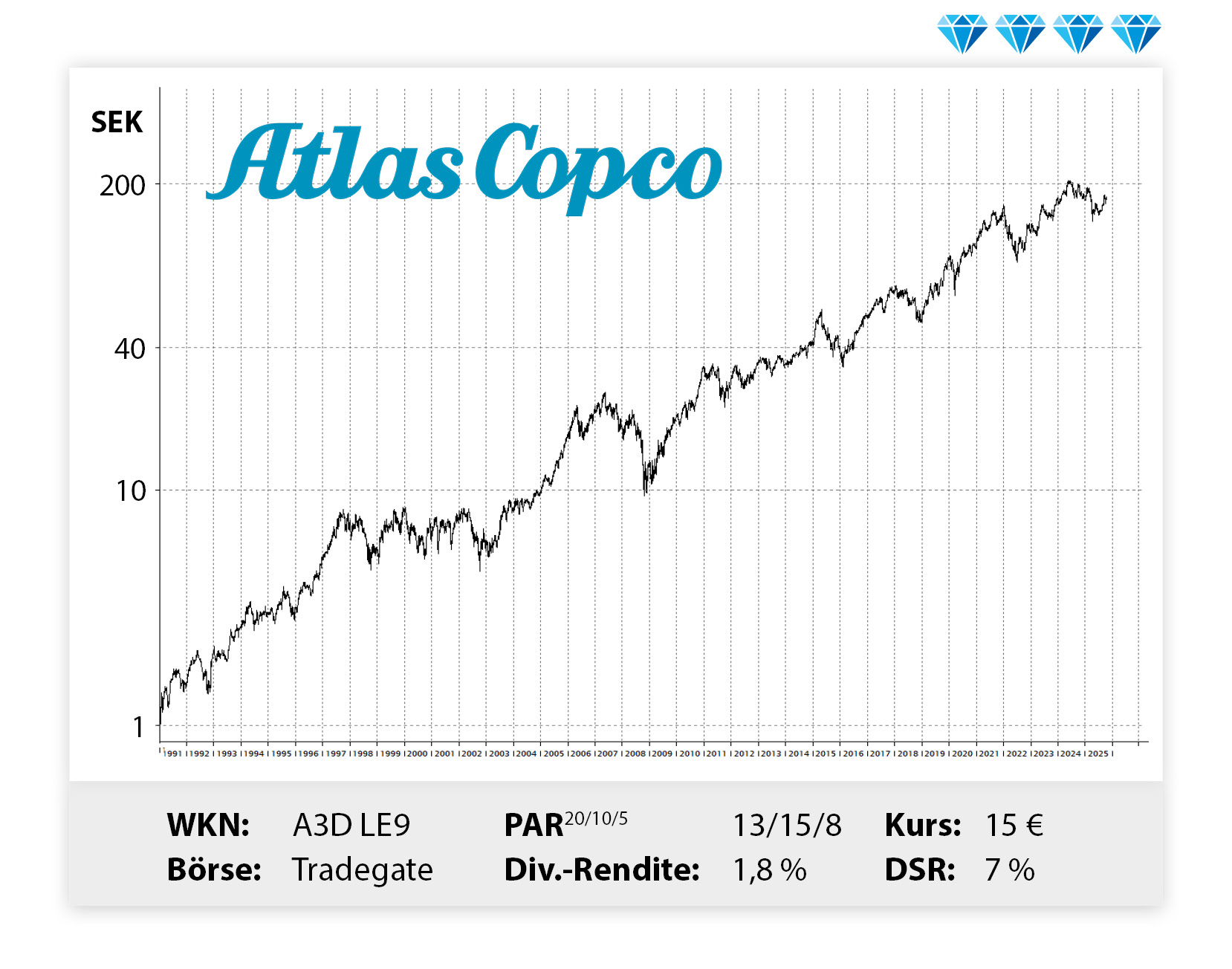 Langfristiger Kursverlauf von Atlas Copco, von links unten nach rechts oben.
