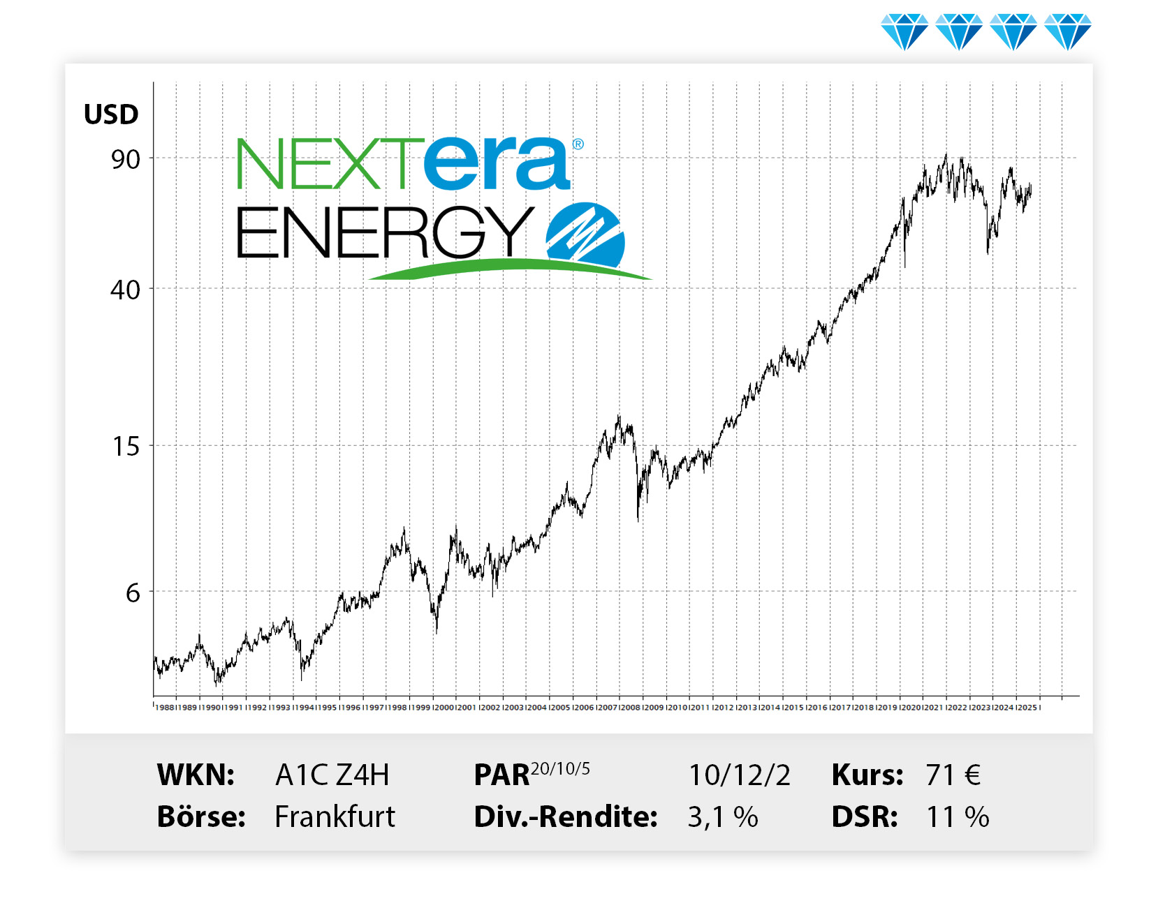 Langfristiger Kursverlauf von NextEra Energy, von links unten nach rechts oben.