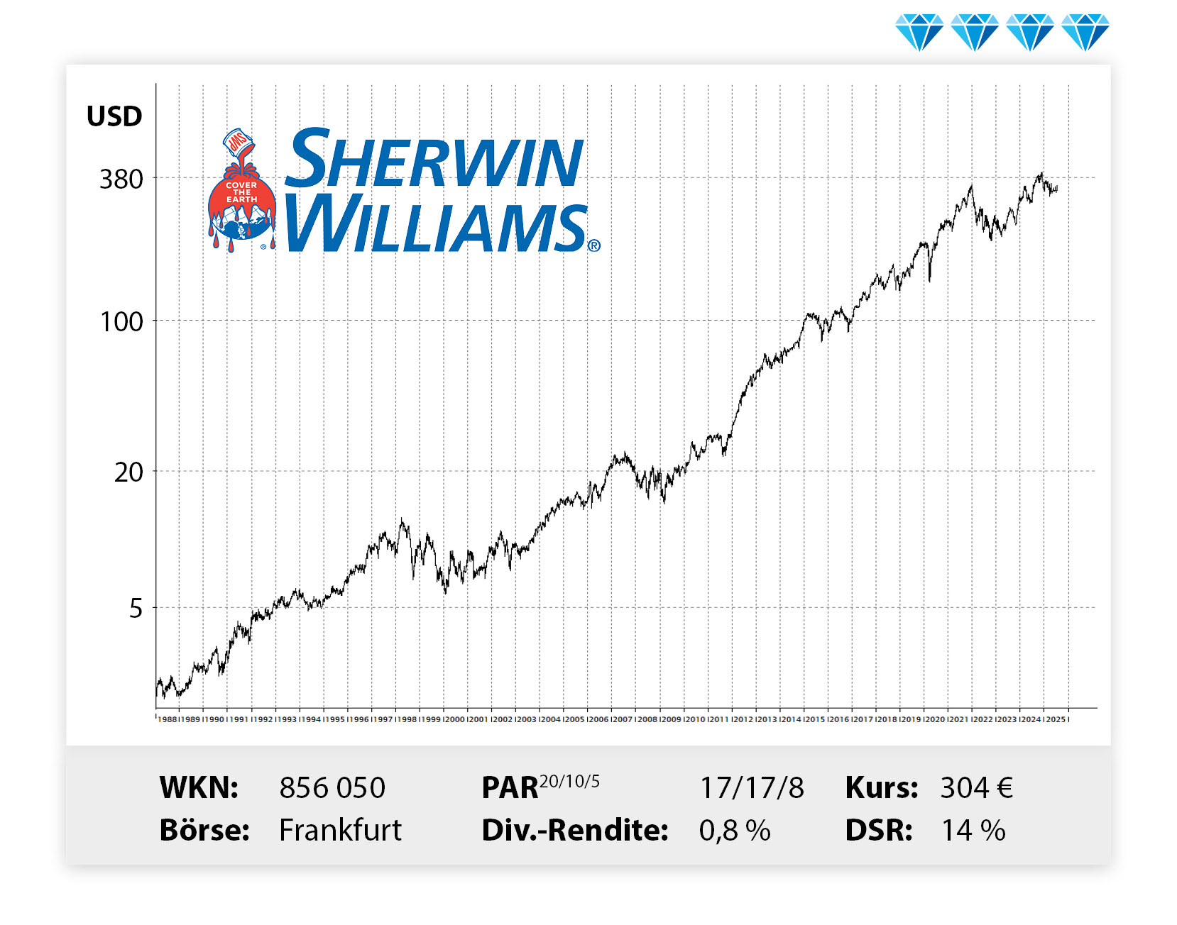 Langfristiger Kursverlauf von SherwinWilliams, von links unten nach rechts oben.