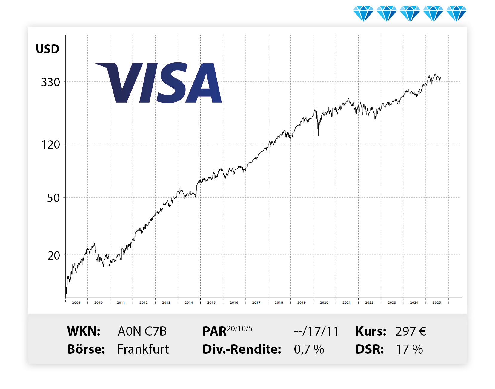 Langfristiger Kursverlauf von Visa, von links unten nach rechts oben.
