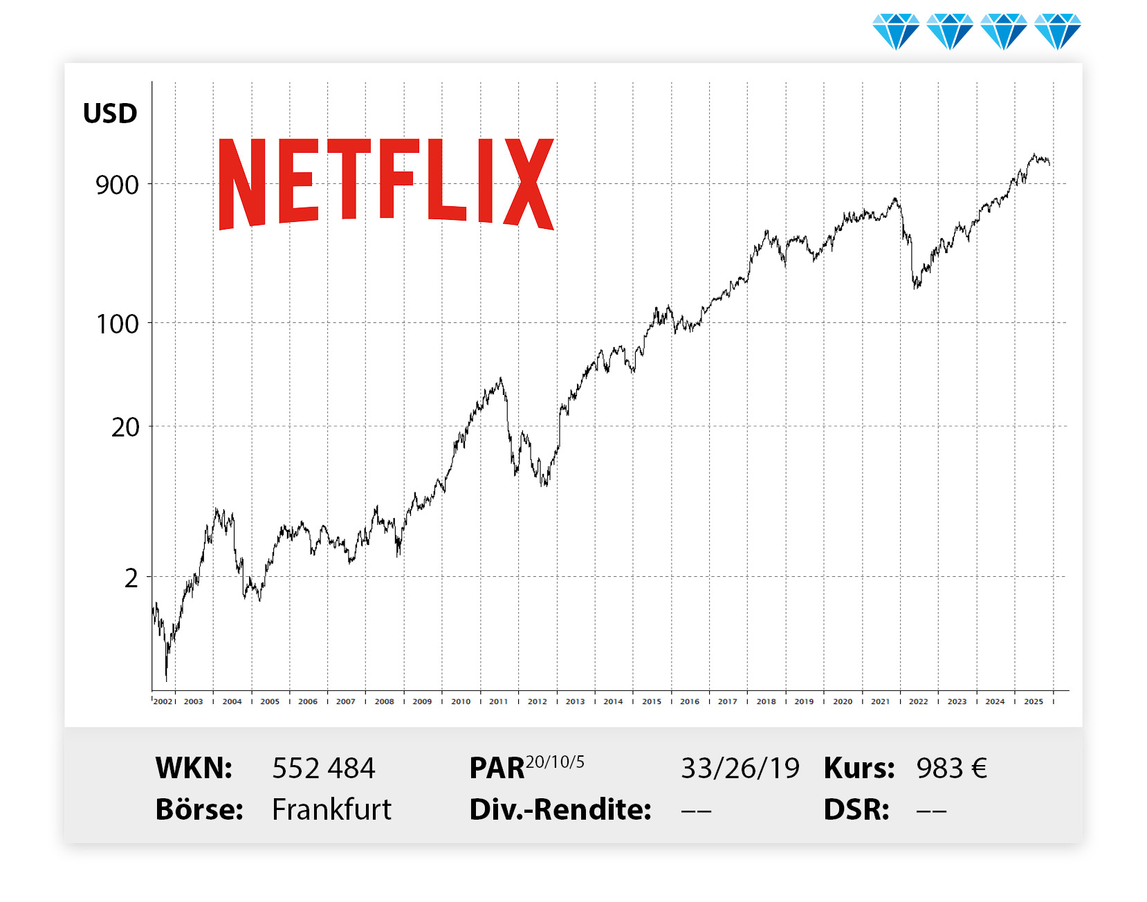 Langfristiger Kursverlauf von Netflix, von links unten nach rechts oben.