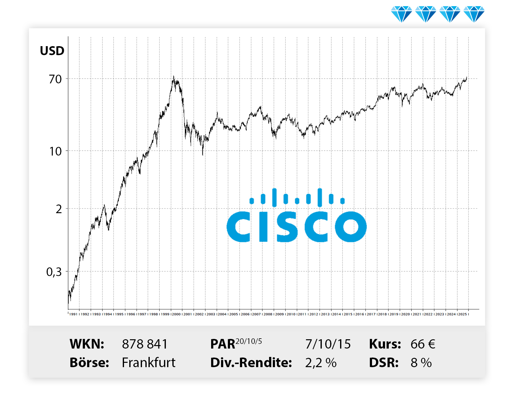Langfristiger Kursverlauf von Cisco, von links unten nach rechts oben.