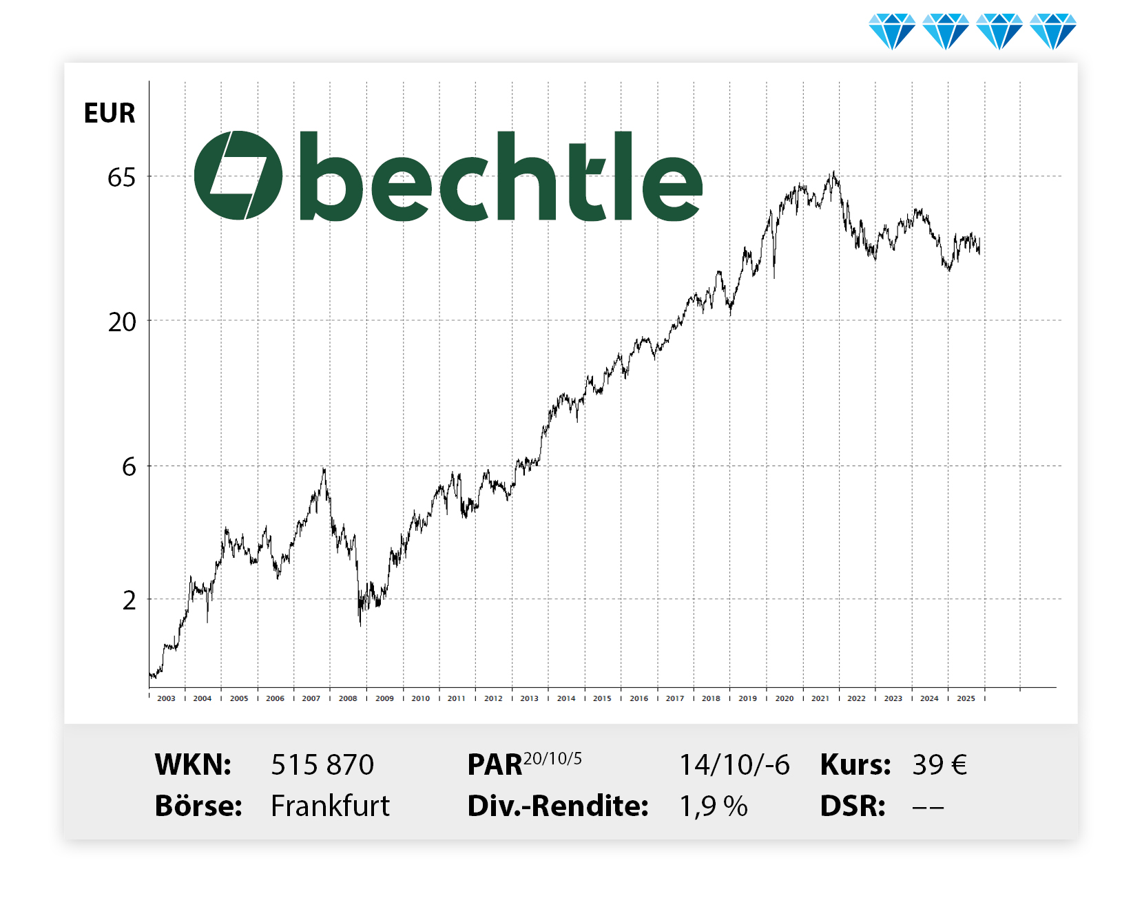 Langfristiger Kursverlauf von Bechtle, von links unten nach rechts oben.