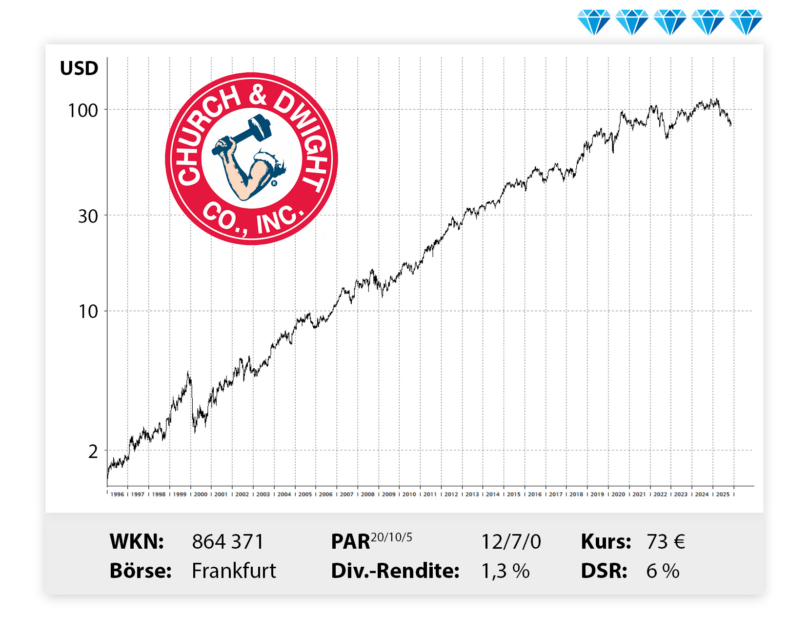 Langfristiger Kursverlauf von Church, von links unten nach rechts oben.