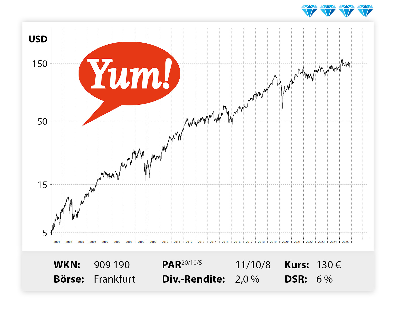 Langfristiger Kursverlauf von Yum, von links unten nach rechts oben.