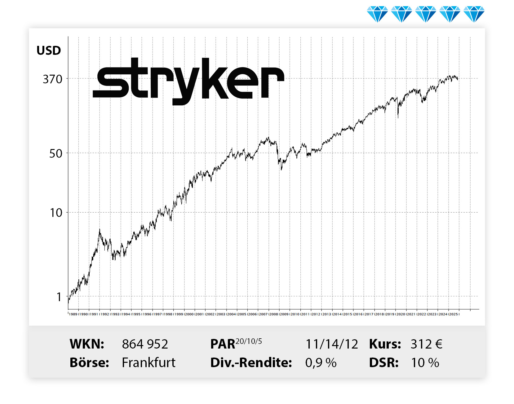 Langfristiger Kursverlauf von Stryker, von links unten nach rechts oben.