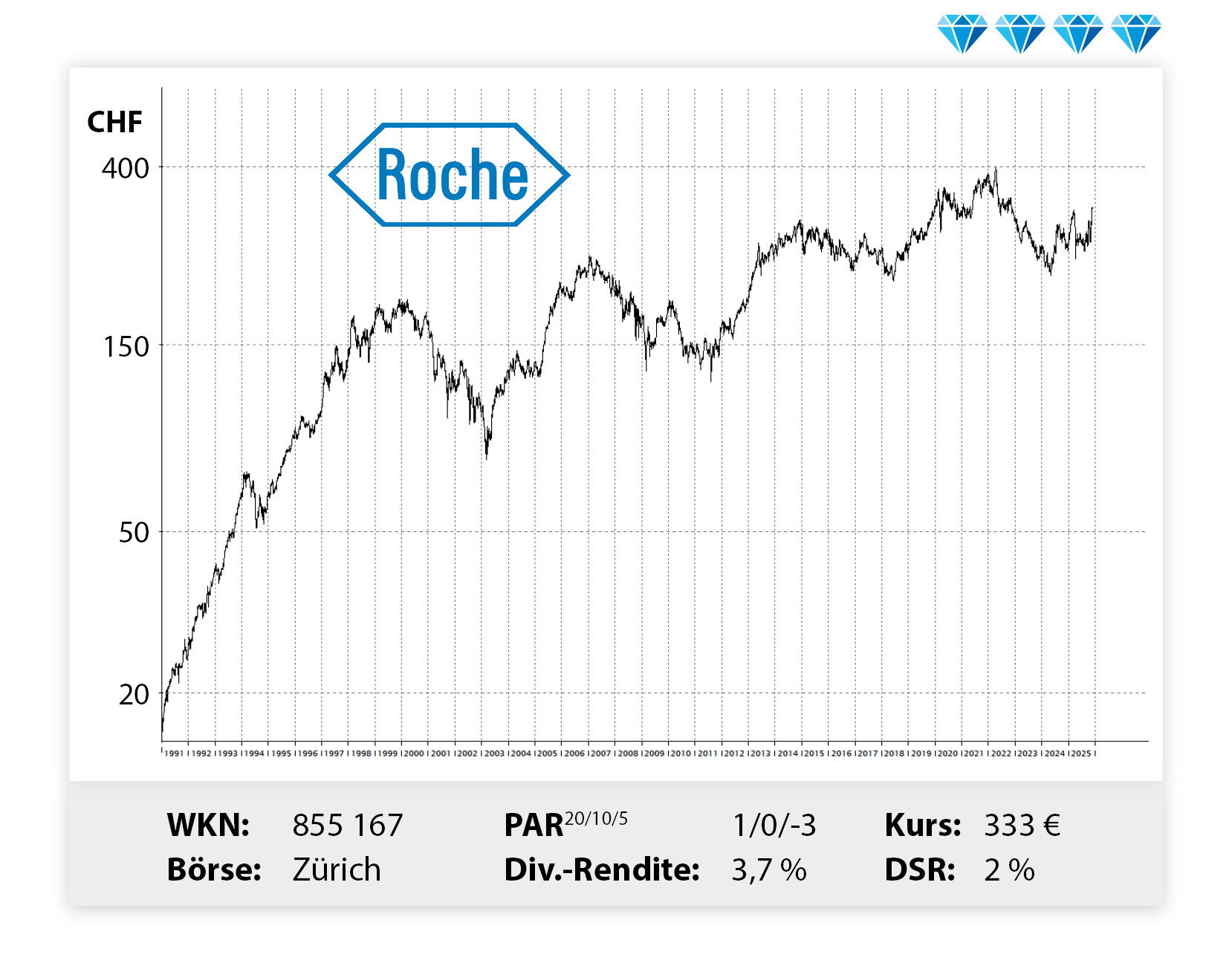 Langfristiger Kursverlauf von Roche, von links unten nach rechts oben.