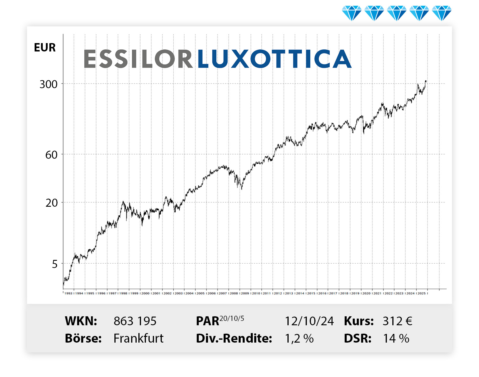 Langfristiger Kursverlauf von Essilor, von links unten nach rechts oben.