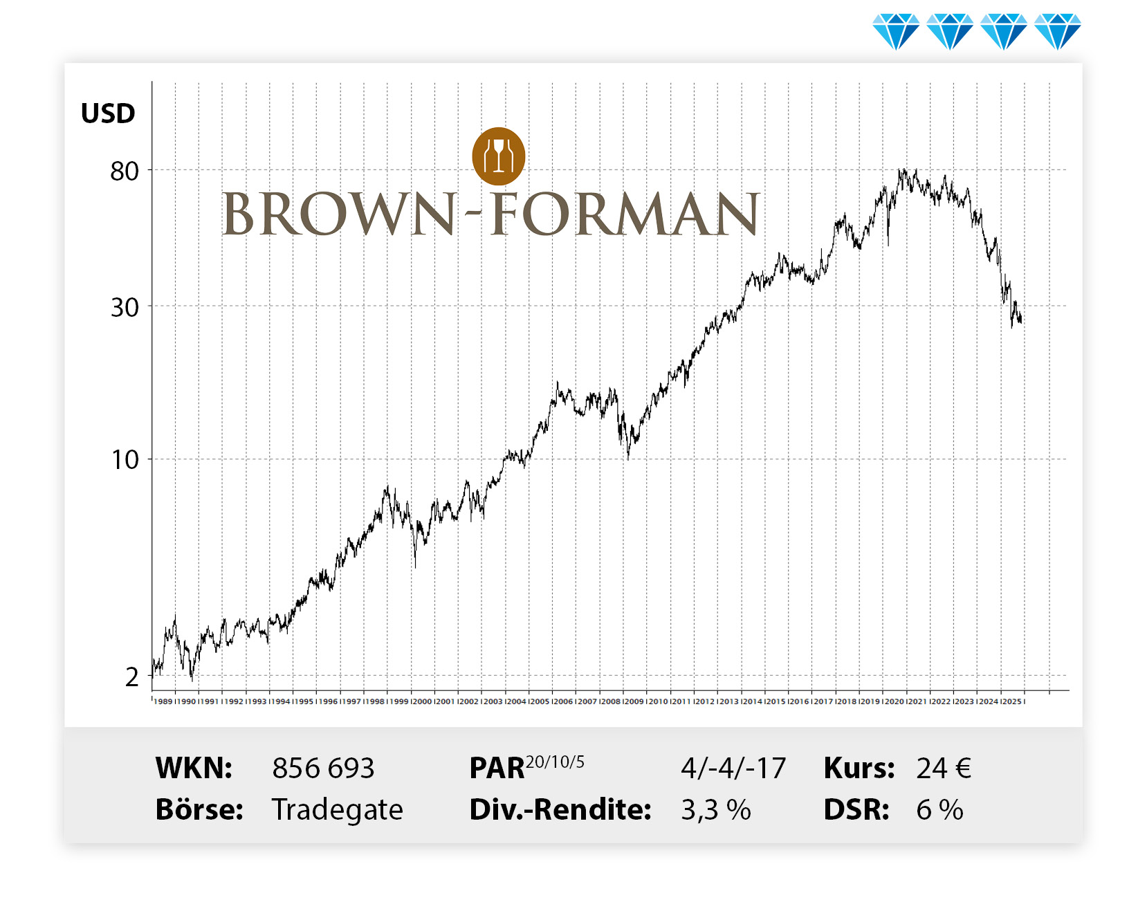 Langfristiger Kursverlauf von Brown Forman, von links unten nach rechts oben.