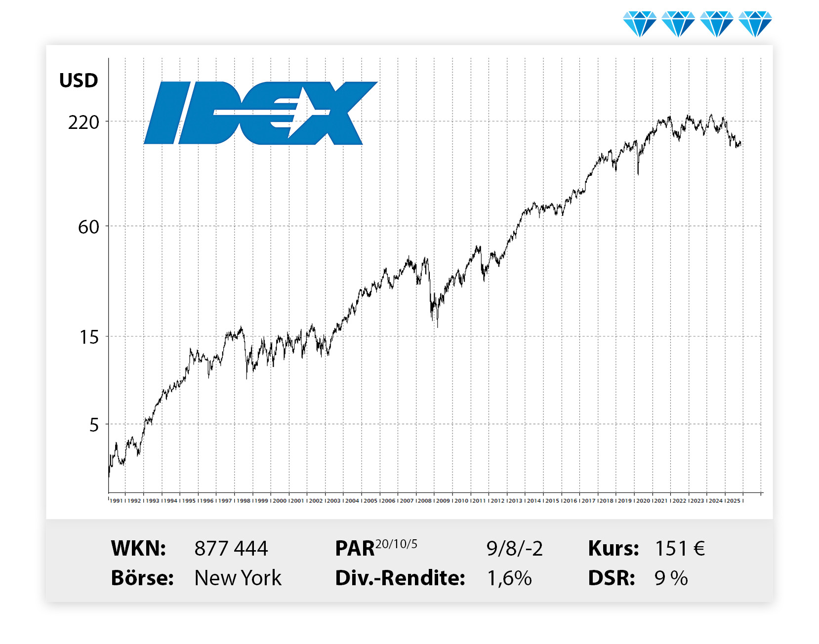 Langfristiger Kursverlauf von Idex, von links unten nach rechts oben.