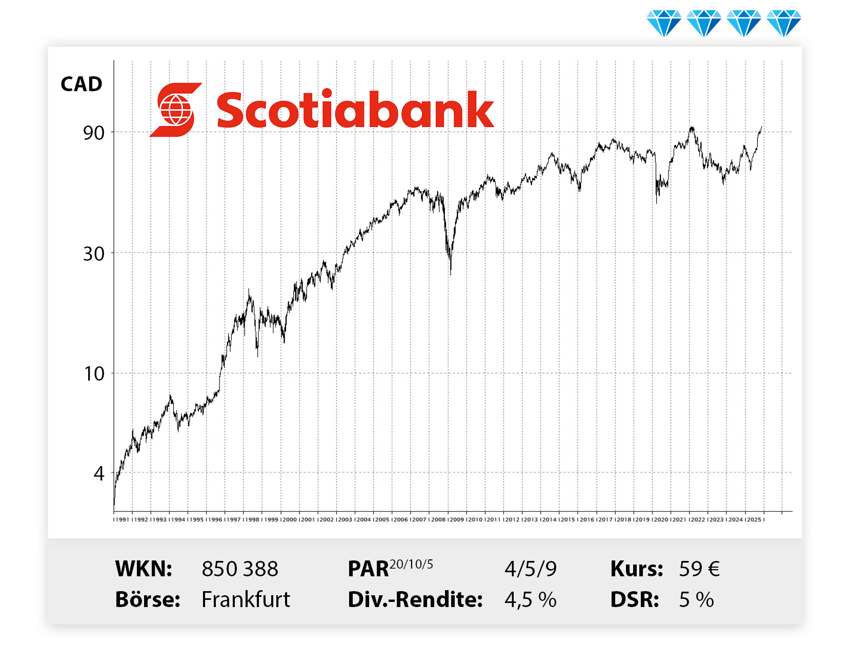 Langfristiger Kursverlauf von Scotiabank, von links unten nach rechts oben.