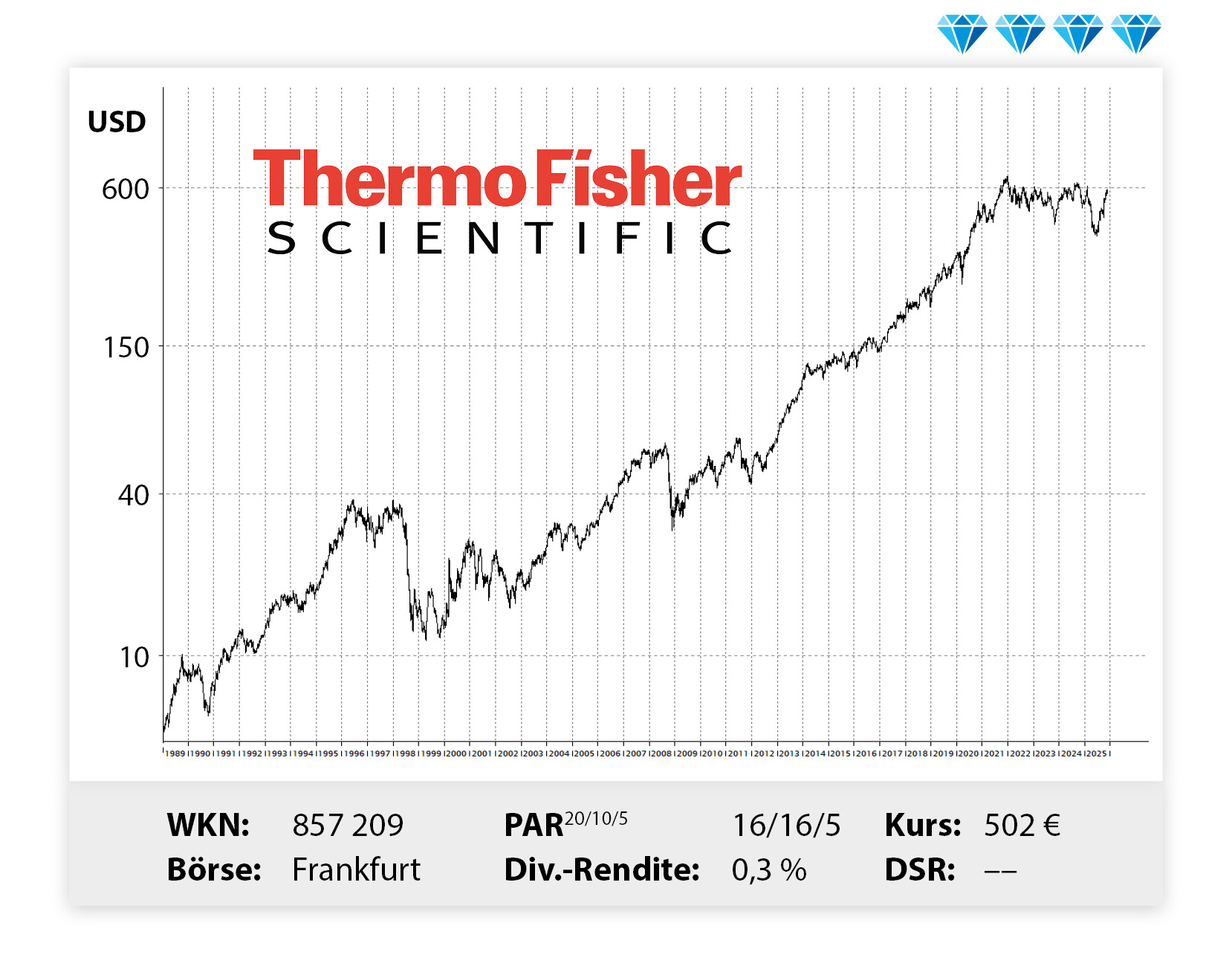 Langfristiger Kursverlauf von ThermoFisher, von links unten nach rechts oben.