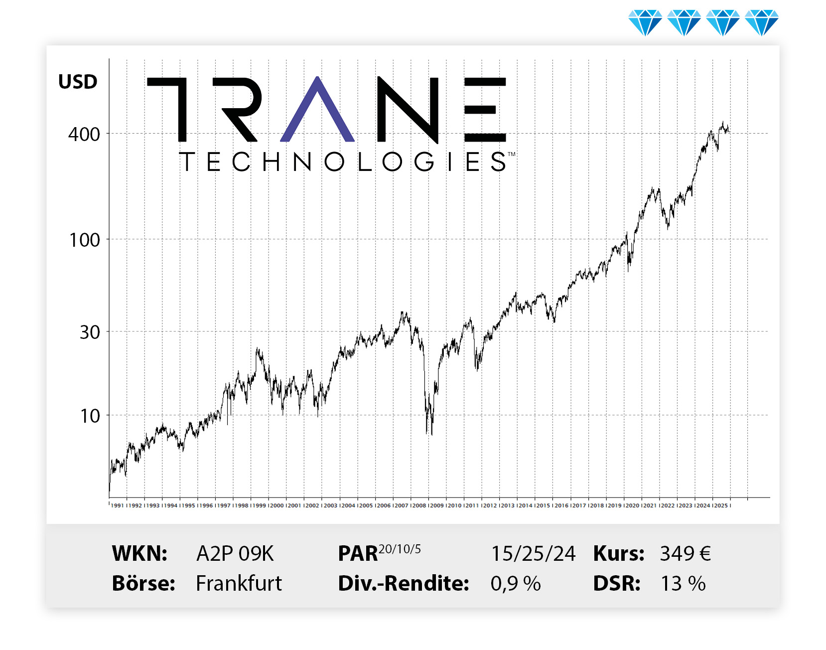 Langfristiger Kursverlauf von Trane, von links unten nach rechts oben.
